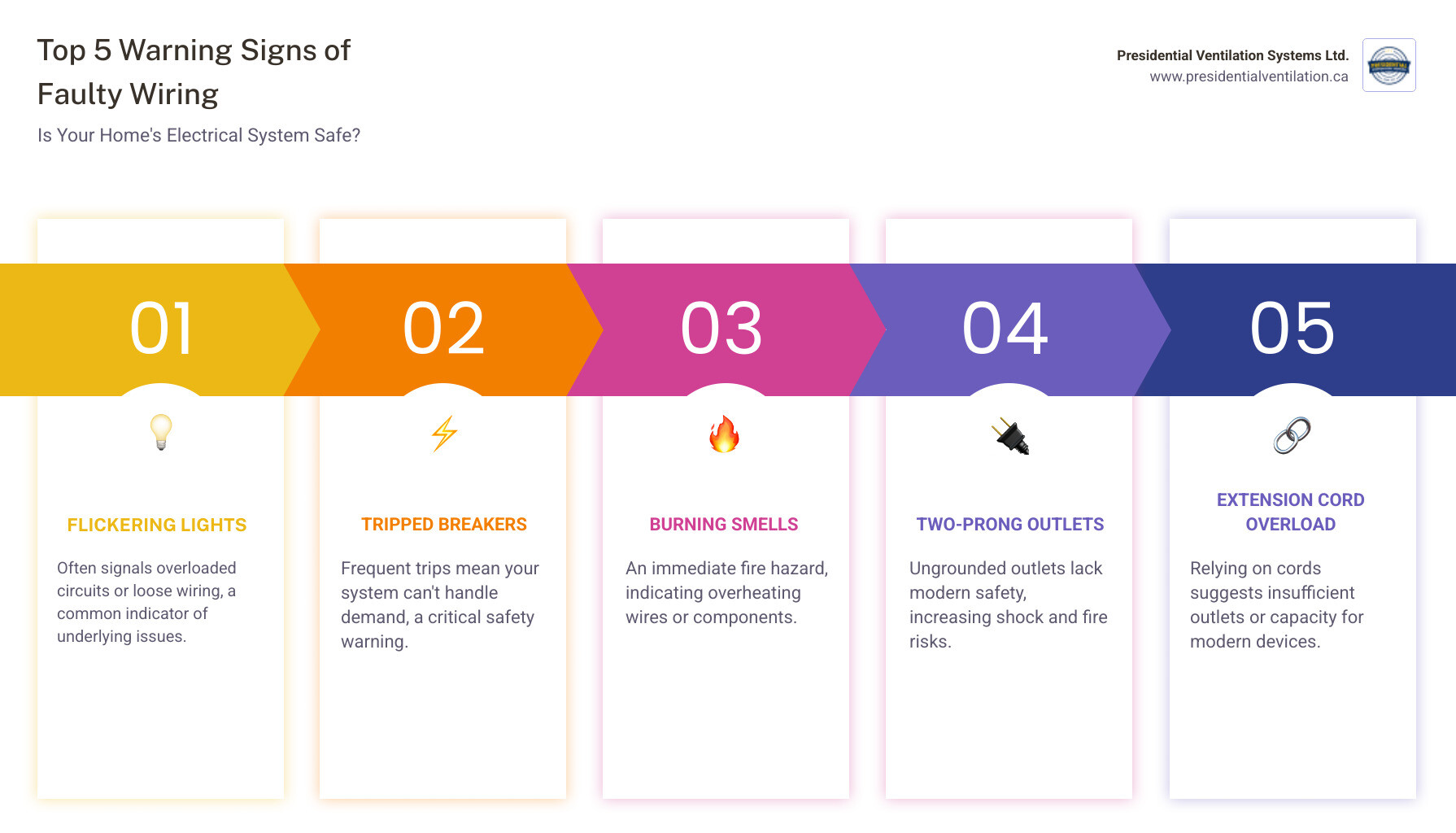 Infographic showing the top 5 warning signs of faulty electrical wiring including flickering lights, frequently tripped breakers, burning smells, two-prong outlets, and overloaded circuits with extension cords - Electrical wiring upgrades infographic pillar-5-steps