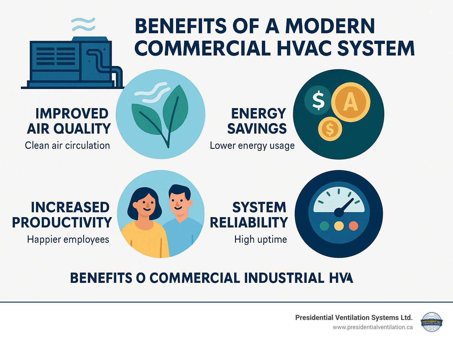 Benefits of modern commercial HVAC system showing improved air quality with clean air circulation, energy savings with dollar signs and efficiency ratings, increased productivity with happy employees, and system reliability with uptime indicators - commercial HVAC installation infographic 