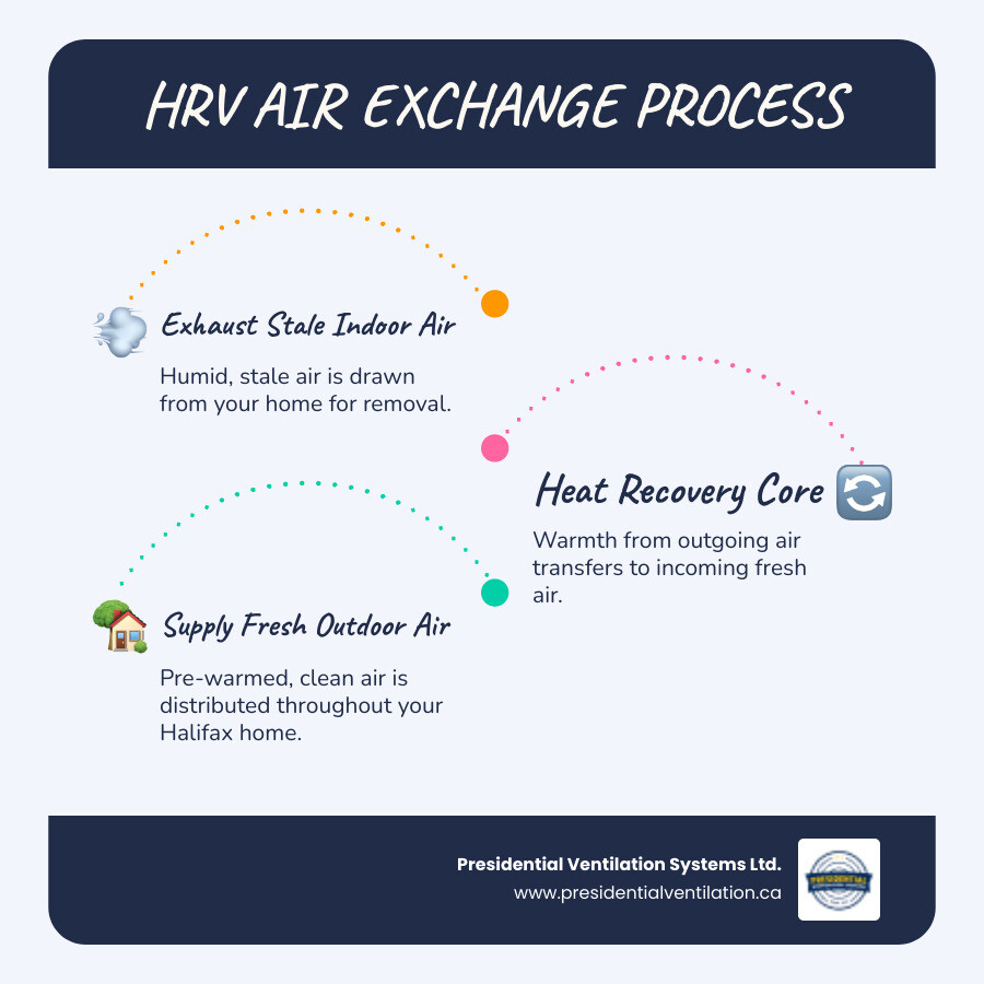 Infographic showing the HRV air exchange process with stale indoor air being exhausted while fresh outdoor air enters through a heat recovery core, maintaining home comfort and energy efficiency in Halifax homes - HRV installation Halifax infographic infographic-line-3-steps-blues-accent_colors