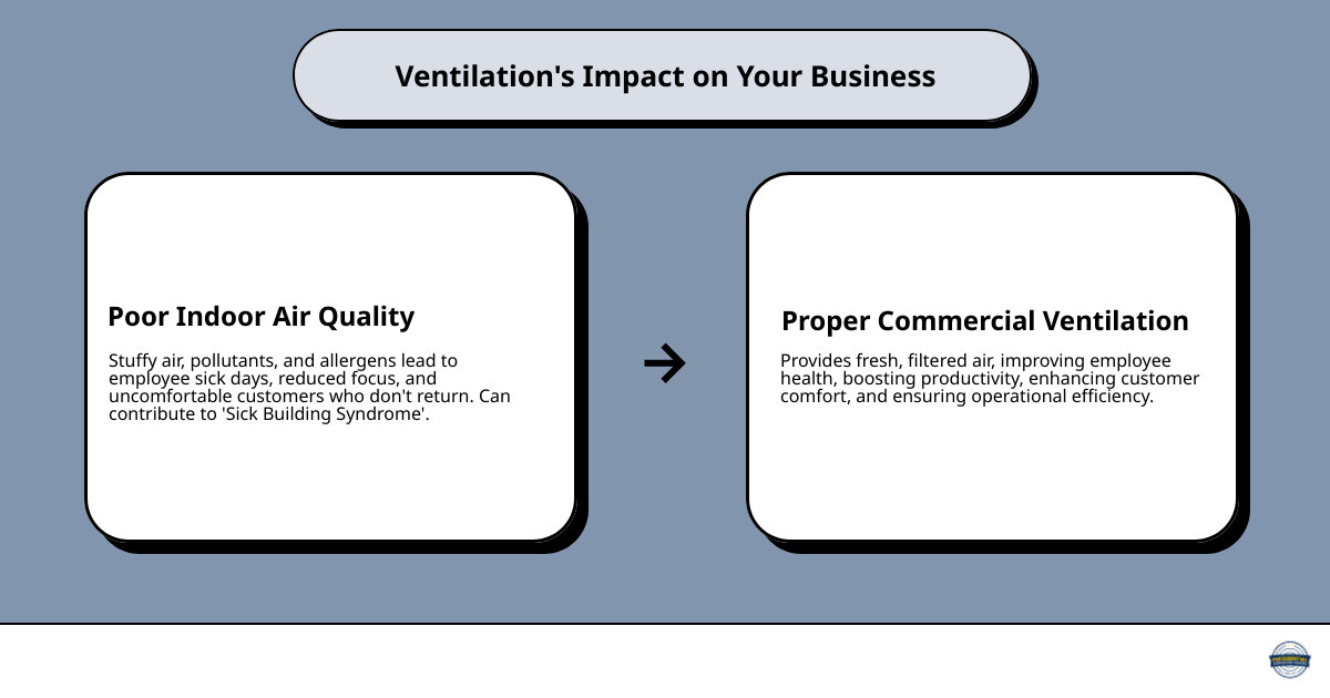 Infographic showing commercial ventilation process with stale indoor air being exhausted through rooftop units while fresh filtered air enters through intake vents, demonstrating air circulation patterns in a typical Halifax commercial building with arrows indicating airflow direction - Commercial ventilation Halifax infographic cause_effect_text