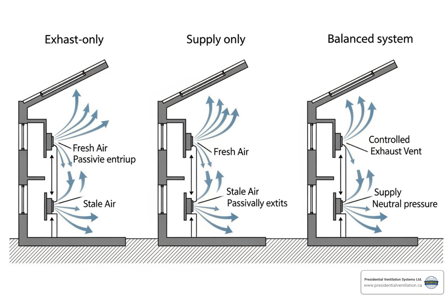 Diagram illustrating the difference between exhaust, supply, and balanced ventilation systems - Commercial ventilation Halifax