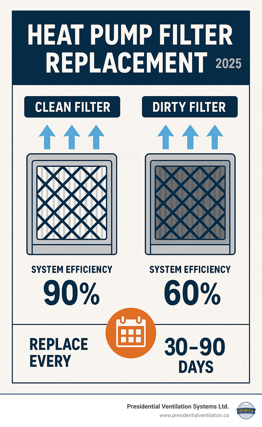 Infographic showing clean vs dirty heat pump filter comparison with airflow arrows, system efficiency percentages, and replacement timeline indicators - heat pump filter replacement infographic 