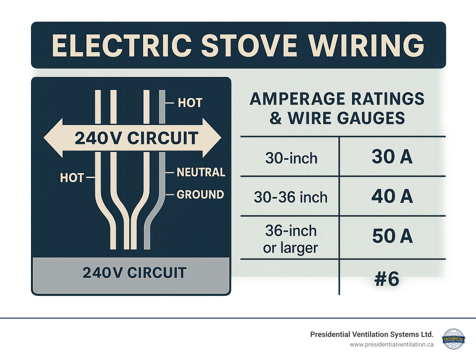 Infographic showing the electrical requirements for electric stove wiring, including 240V circuit diagram with two 120V hot wires, neutral wire, and ground wire, alongside amperage ratings for different stove sizes and corresponding wire gauges - Electric stove wiring infographic 