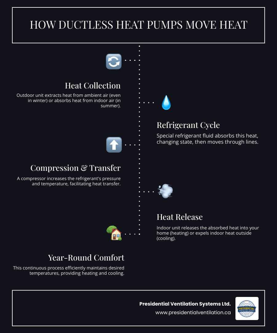 Infographic showing how ductless heat pumps move heat from outside air through refrigerant lines to indoor units, with arrows indicating heat flow direction for both heating and cooling modes - ductless heat pump Halifax infographic infographic-line-5-steps-dark