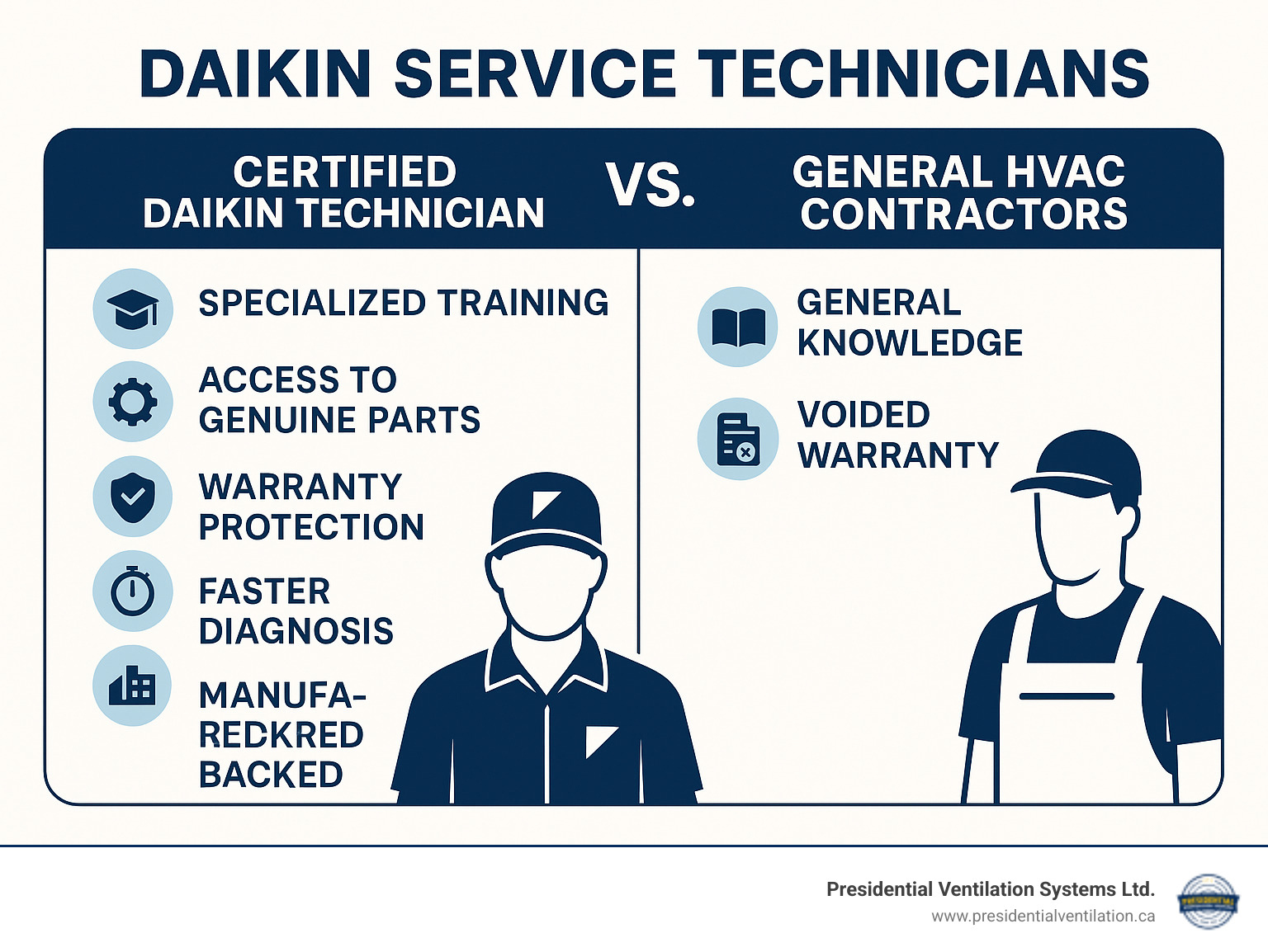 Infographic showing the comparison between certified Daikin technicians and general HVAC contractors, highlighting specialized training, access to genuine parts, warranty protection, faster diagnosis times, and manufacturer backing versus general knowledge and potentially voided warranties - Daikin service technicians infographic 