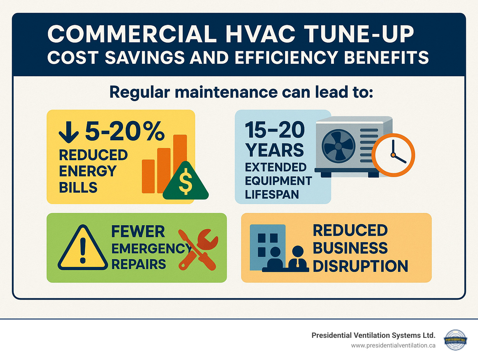Infographic showing the cost savings and efficiency benefits of regular commercial HVAC maintenance, including reduced energy bills by 5-20%, extended equipment lifespan of 15-20 years, fewer emergency repairs, improved indoor air quality, and reduced business disruption - commercial HVAC tune-up infographic 