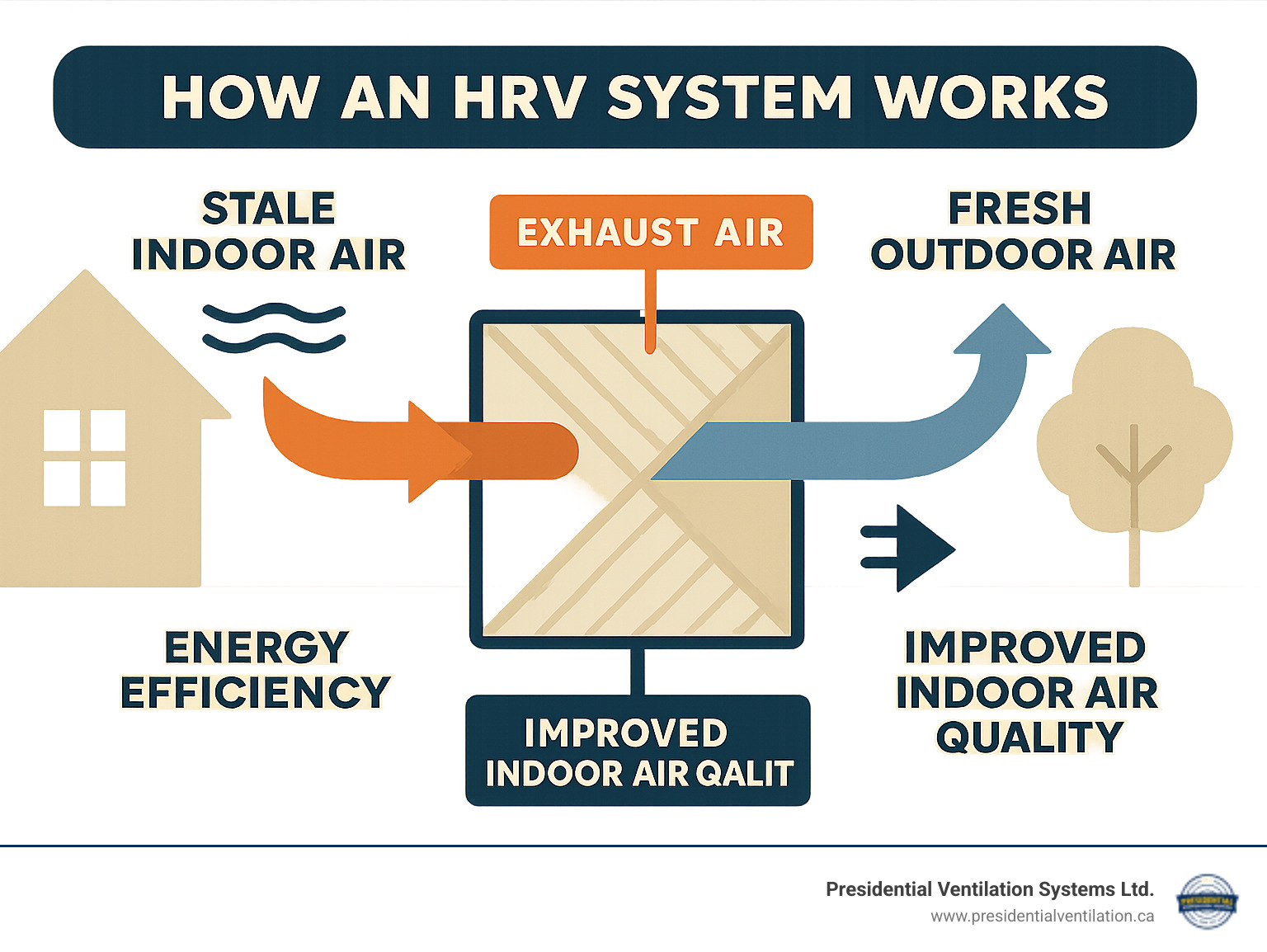Infographic showing how an HRV system works with two separate air streams - stale indoor air being exhausted while fresh outdoor air enters through a heat exchange core, maintaining energy efficiency while improving indoor air quality - hrv installation dartmouth infographic 