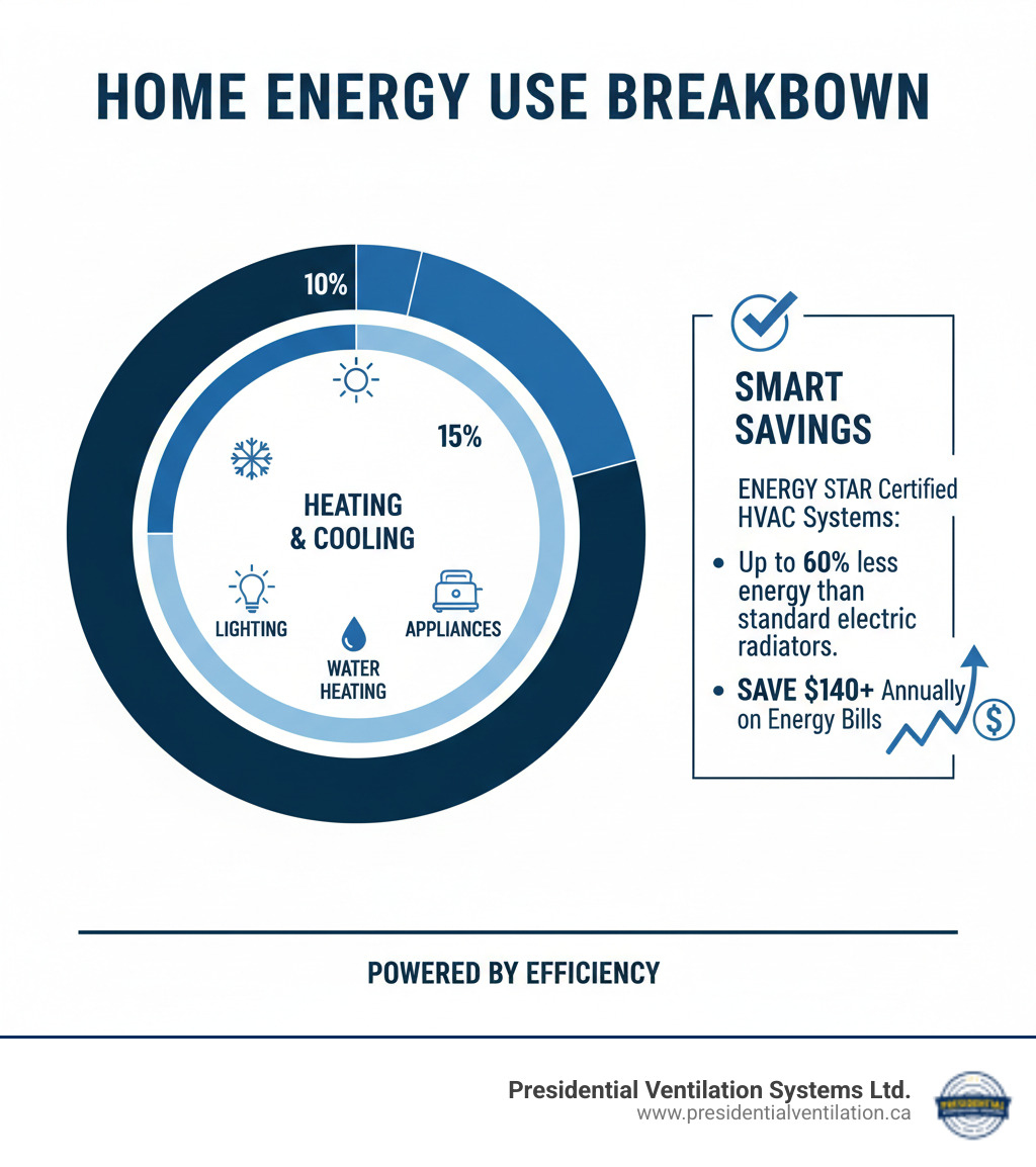 Infographic showing home energy consumption breakdown with 45-55% dedicated to heating and cooling, followed by water heating, appliances, and lighting. Highlights that ENERGY STAR certified HVAC systems use up to 60% less energy than standard electric radiators and can reduce annual energy bills by $140 or more. - energy efficient HVAC system infographic 