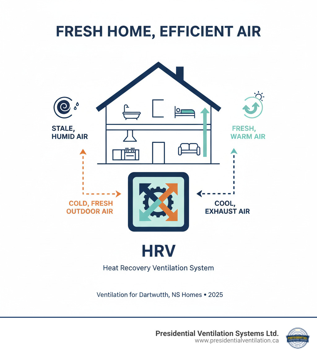 Infographic showing how a balanced residential ventilation system works: stale air is exhausted from bathrooms and kitchens while fresh outdoor air is supplied to living spaces and bedrooms, with an HRV core transferring heat between the two air streams to maintain energy efficiency - residential ventilation installation dartmouth ns infographic 