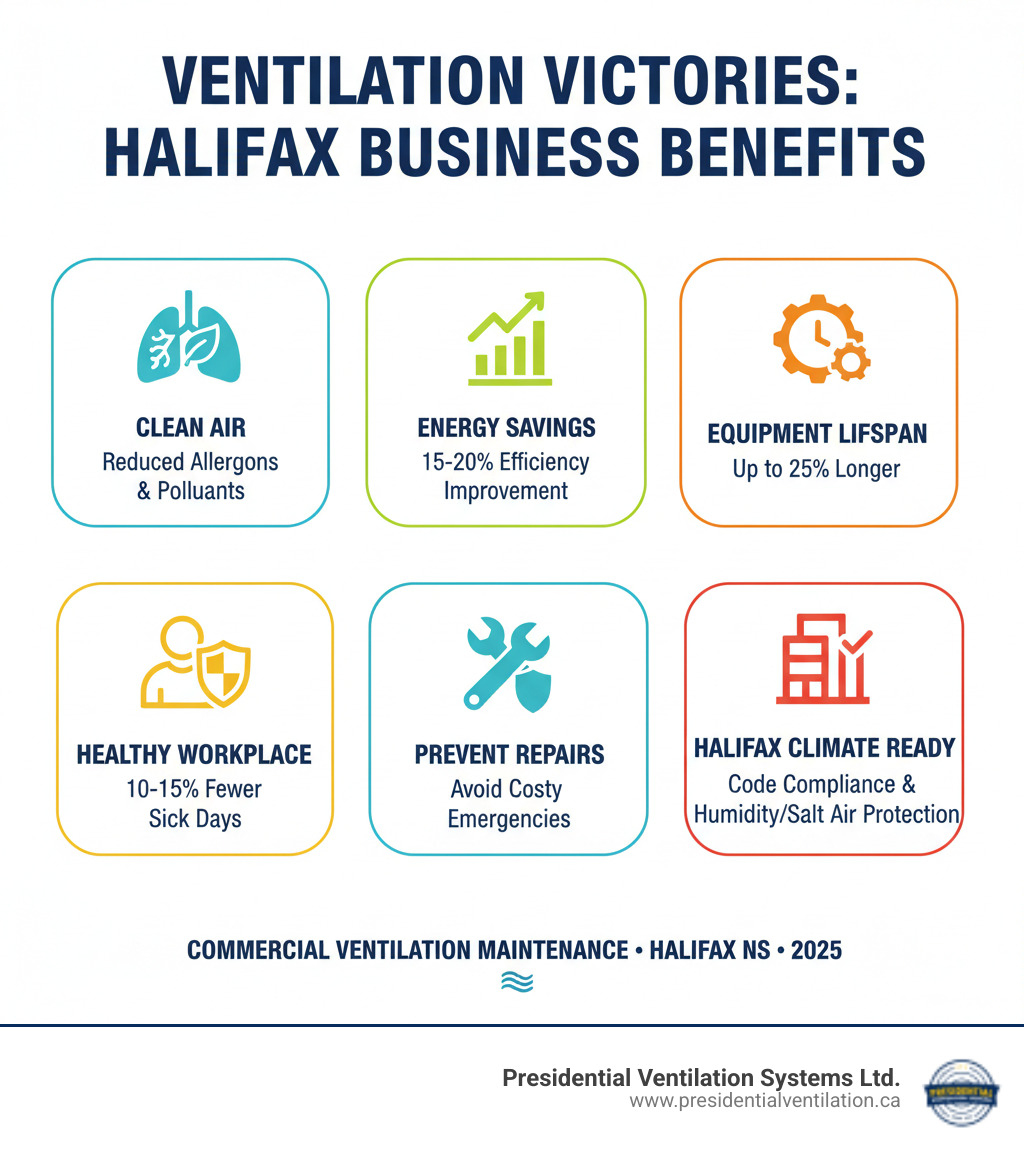 Infographic showing the benefits of commercial ventilation maintenance: improved indoor air quality with reduced allergens and pollutants, 15-20% energy efficiency improvement, up to 25% extended equipment lifespan, 10-15% reduction in employee sick days, prevention of costly emergency repairs, compliance with Nova Scotia Building Code, and protection against Halifax's humidity and salt air - commercial ventilation maintenance halifax ns infographic 