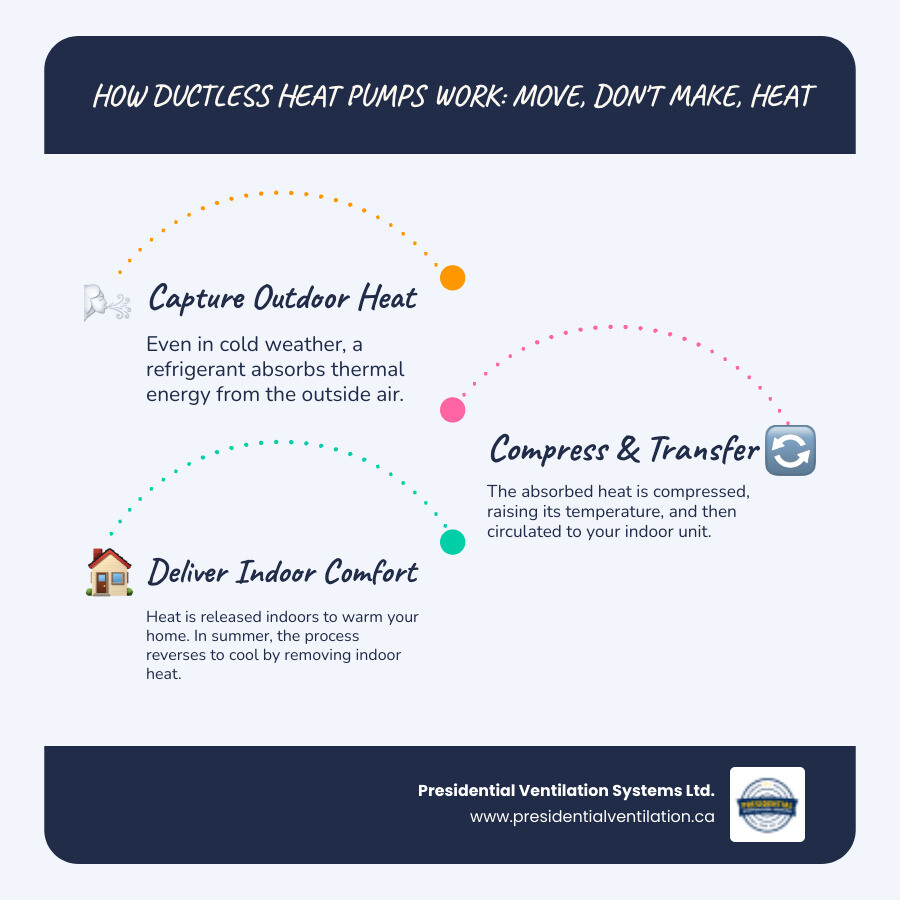 Infographic showing how ductless heat pumps work by transferring heat from outside air into your home during winter and removing heat from inside during summer, with outdoor and indoor units connected by refrigerant lines, demonstrating the energy-efficient heat transfer process versus traditional heating methods that generate heat - ductless heat pump halifax infographic infographic-line-3-steps-blues-accent_colors