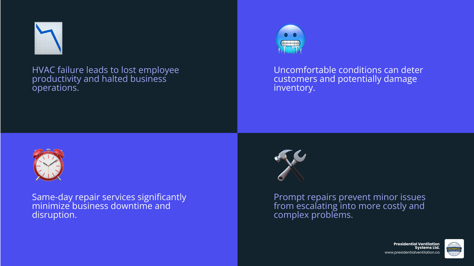 Infographic showing the impact of commercial HVAC failure on business operations, including lost productivity, customer discomfort, potential inventory damage, and the benefits of same-day repair services such as minimized downtime, maintained comfort, and prevented escalation of issues - same day commercial heat pumps repair in bedford ns infographic 4_facts_emoji_blue