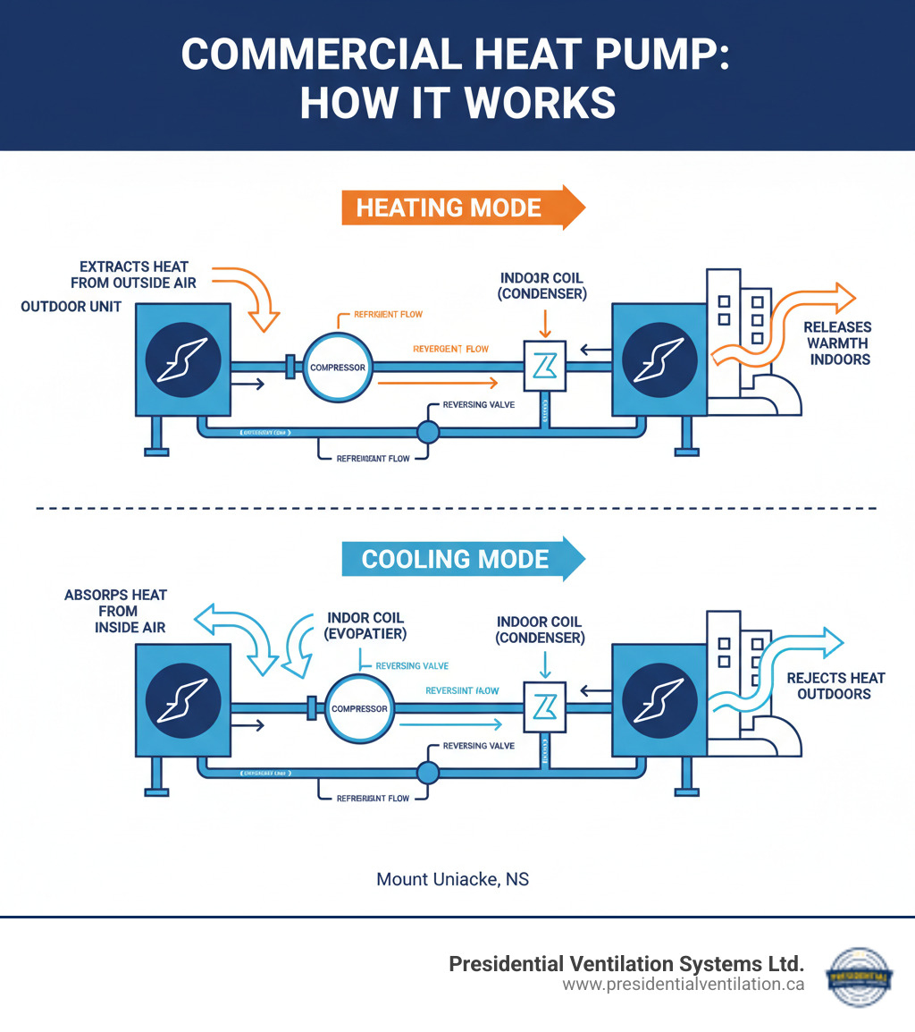 infographic showing how a commercial heat pump transfers heat between indoor and outdoor units using refrigerant cycles, with arrows indicating heating mode extracting warmth from outside air and cooling mode removing heat from inside, plus labels for key components like compressor, coils, and reversing valve - commercial heat pumps not working in mount uniacke ns infographic 