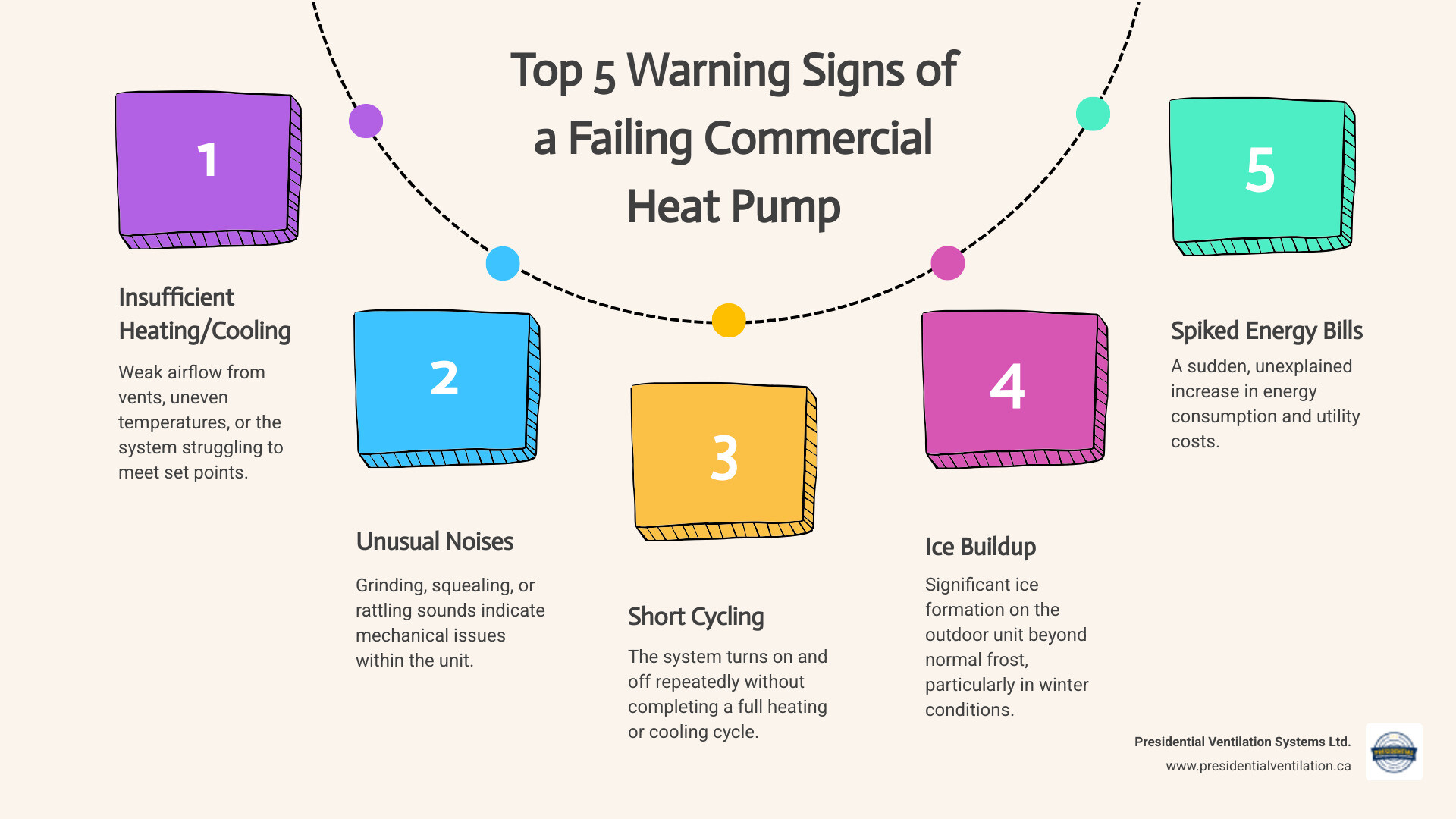 Infographic showing the top 5 warning signs of a failing commercial heat pump: 1. Insufficient heating or cooling with weak airflow from vents, 2. Unusual mechanical noises like grinding, squealing, or rattling sounds, 3. Short cycling where the system turns on and off repeatedly, 4. Ice buildup on the outdoor unit beyond normal frost, 5. Sudden spike in energy bills without explanation - commercial heat pumps not working in stewiacke ns infographic process-5-steps-informal