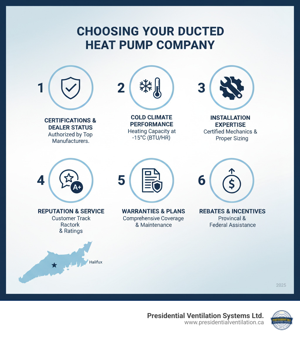 Infographic showing key factors when choosing a ducted heat pump company: 1) Manufacturer certifications and authorized dealer status, 2) Heating capacity at -15°C (BTU/HR output), 3) Installation expertise with certified refrigeration mechanics, 4) Customer service track record and BBB rating, 5) Comprehensive warranties and maintenance plans, 6) Assistance with Efficiency Nova Scotia and federal rebates - best ducted heat pumps company in halifax ns infographic  Infographic showing key factors when choosing a ducted heat pump company: 1) Manufacturer certifications and authorized dealer status, 2) Heating capacity at -15°C (BTU/HR output), 3) Installation expertise with certified refrigeration mechanics, 4) Customer service track record and BBB rating, 5) Comprehensive warranties and maintenance plans, 6) Assistance with Efficiency Nova Scotia and federal rebates - best ducted heat pumps company in halifax ns infographic