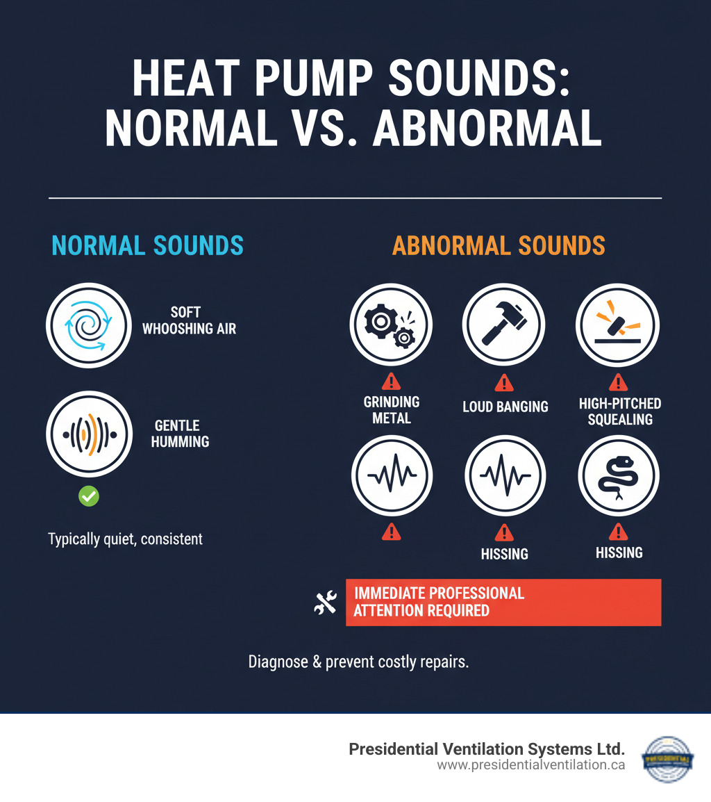 infographic showing normal heat pump sounds like soft whooshing air and gentle humming versus abnormal sounds like grinding metal, loud banging, high-pitched squealing, and hissing, with visual icons representing each sound type and indicators showing which require immediate professional attention - ducted heat pumps making noise in mount uniacke ns infographic  infographic showing normal heat pump sounds like soft whooshing air and gentle humming versus abnormal sounds like grinding metal, loud banging, high-pitched squealing, and hissing, with visual icons representing each sound type and indicators showing which require immediate professional attention - ducted heat pumps making noise in mount uniacke ns infographic