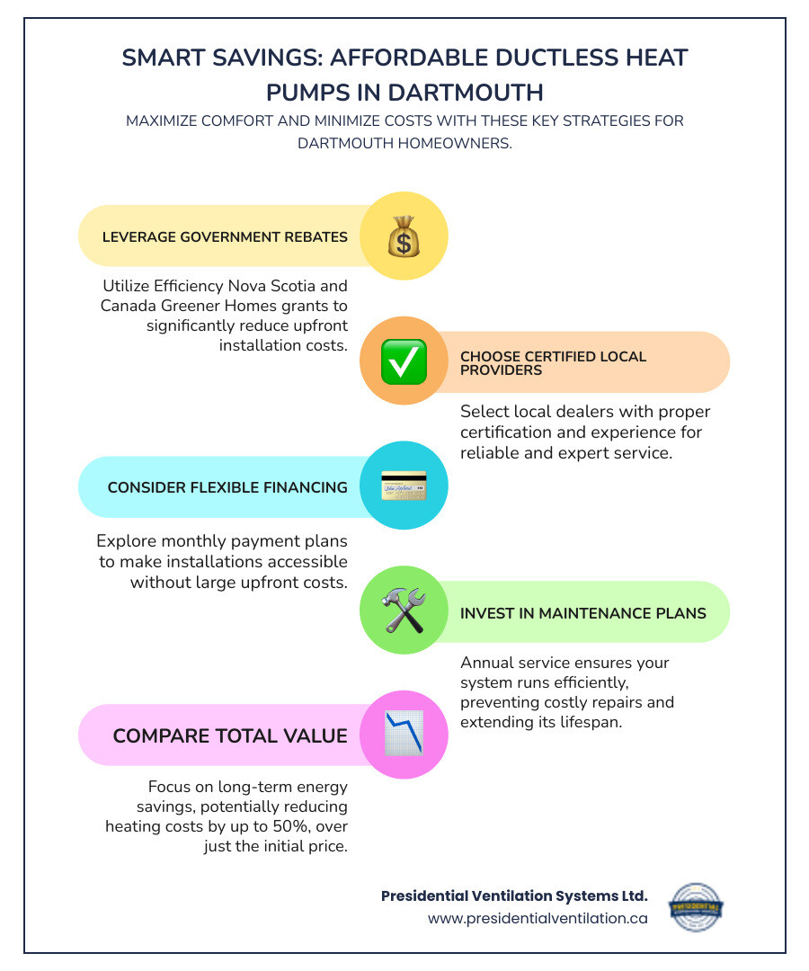Infographic showing the key factors in finding affordable ductless heat pump service: government rebates reducing upfront costs, certified local installers ensuring quality work, flexible financing options for budget management, and maintenance plans protecting your investment - affordable ductless heat pumps service in dartmouth ns infographic infographic-line-5-steps-colors