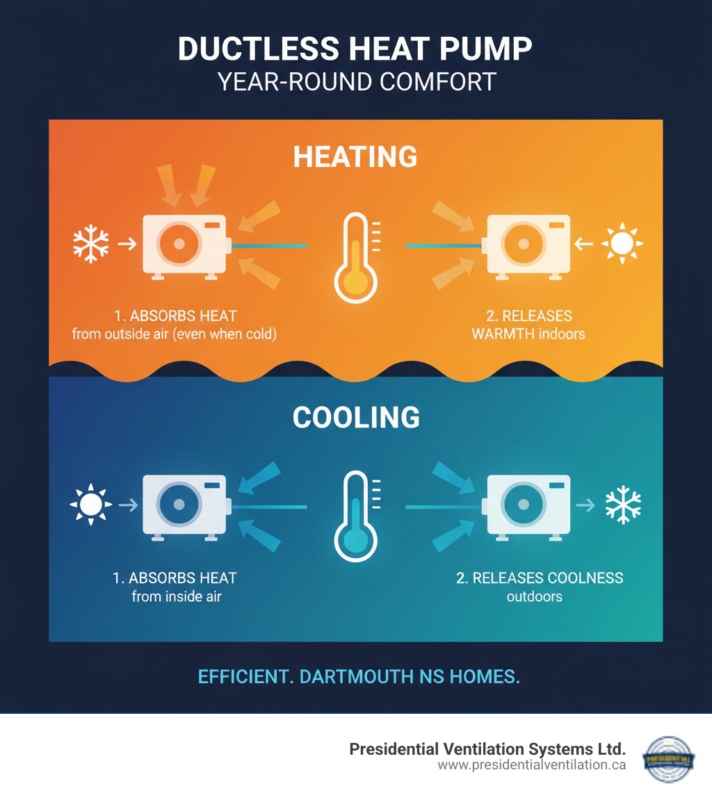 Infographic explaining how a ductless heat pump provides both heating and cooling - affordable ductless heat pumps service in dartmouth ns infographic 