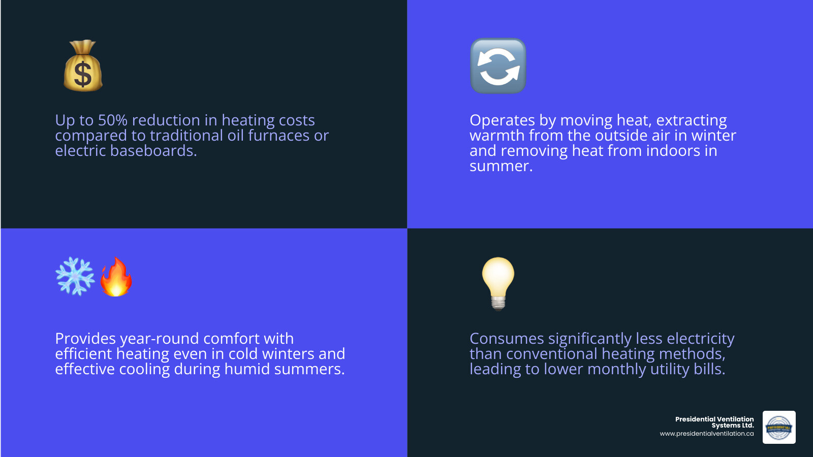 infographic showing how a ductless heat pump works with indoor and outdoor units connected by refrigerant lines, providing both heating in winter by extracting heat from outside air and cooling in summer by removing heat from inside, with callouts for energy efficiency ratings, typical coverage area per zone, and potential cost savings compared to oil or electric baseboard heating - affordable ductless heat pumps service in mount uniacke ns infographic 4_facts_emoji_blue infographic showing how a ductless heat pump works with indoor and outdoor units connected by refrigerant lines, providing both heating in winter by extracting heat from outside air and cooling in summer by removing heat from inside, with callouts for energy efficiency ratings, typical coverage area per zone, and potential cost savings compared to oil or electric baseboard heating - affordable ductless heat pumps service in mount uniacke ns infographic 4_facts_emoji_blue