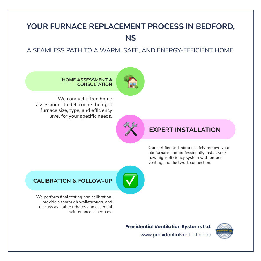 Infographic showing the furnace replacement process in Bedford NS: Step 1 - Free home assessment and consultation to determine the right furnace size and type for your home; Step 2 - Safe removal of old furnace and professional installation of new high-efficiency system with proper venting and ductwork connection; Step 3 - Final testing, calibration, and walkthrough with homeowner, plus information on available rebates and maintenance schedules - furnace replacements installation in bedford ns infographic infographic-line-3-steps-colors