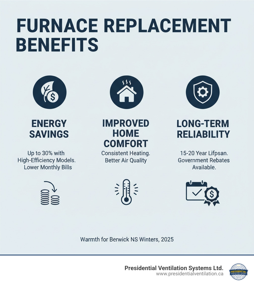 Infographic showing three main benefits of furnace replacement: 1) Energy savings up to 30% with high-efficiency models and lower monthly bills, 2) Improved home comfort with consistent heating and better air quality, 3) Long-term reliability with 15-20 year lifespan and available government rebates - furnace replacements replacement in berwick ns infographic Infographic showing three main benefits of furnace replacement: 1) Energy savings up to 30% with high-efficiency models and lower monthly bills, 2) Improved home comfort with consistent heating and better air quality, 3) Long-term reliability with 15-20 year lifespan and available government rebates - furnace replacements replacement in berwick ns infographic