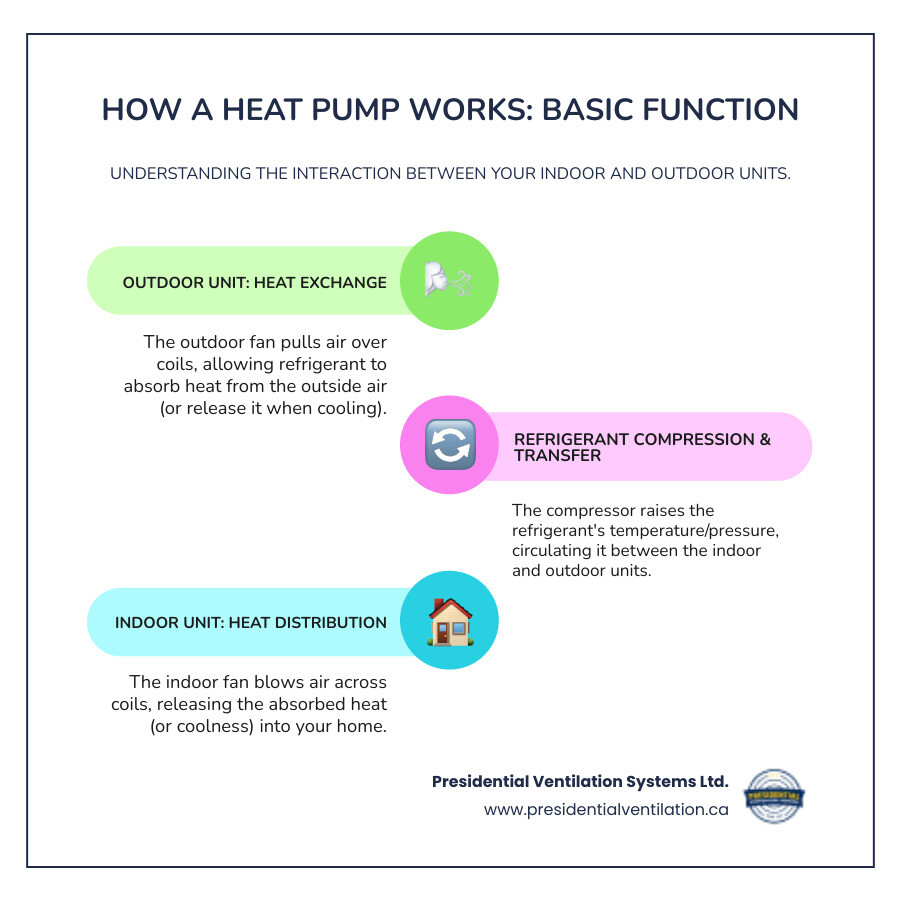 Infographic showing heat pump outdoor unit with labeled components including the fan motor, compressor, refrigerant coils, and electrical connections, with arrows indicating how the fan pulls air across the coils to transfer heat while the compressor circulates refrigerant between indoor and outdoor units - "The fan on my outdoor heat pump unit stopped working. Who does heat pump fan replacement near Timberlea?" infographic infographic-line-3-steps-colors Infographic showing heat pump outdoor unit with labeled components including the fan motor, compressor, refrigerant coils, and electrical connections, with arrows indicating how the fan pulls air across the coils to transfer heat while the compressor circulates refrigerant between indoor and outdoor units - "The fan on my outdoor heat pump unit stopped working. Who does heat pump fan replacement near Timberlea?" infographic infographic-line-3-steps-colors