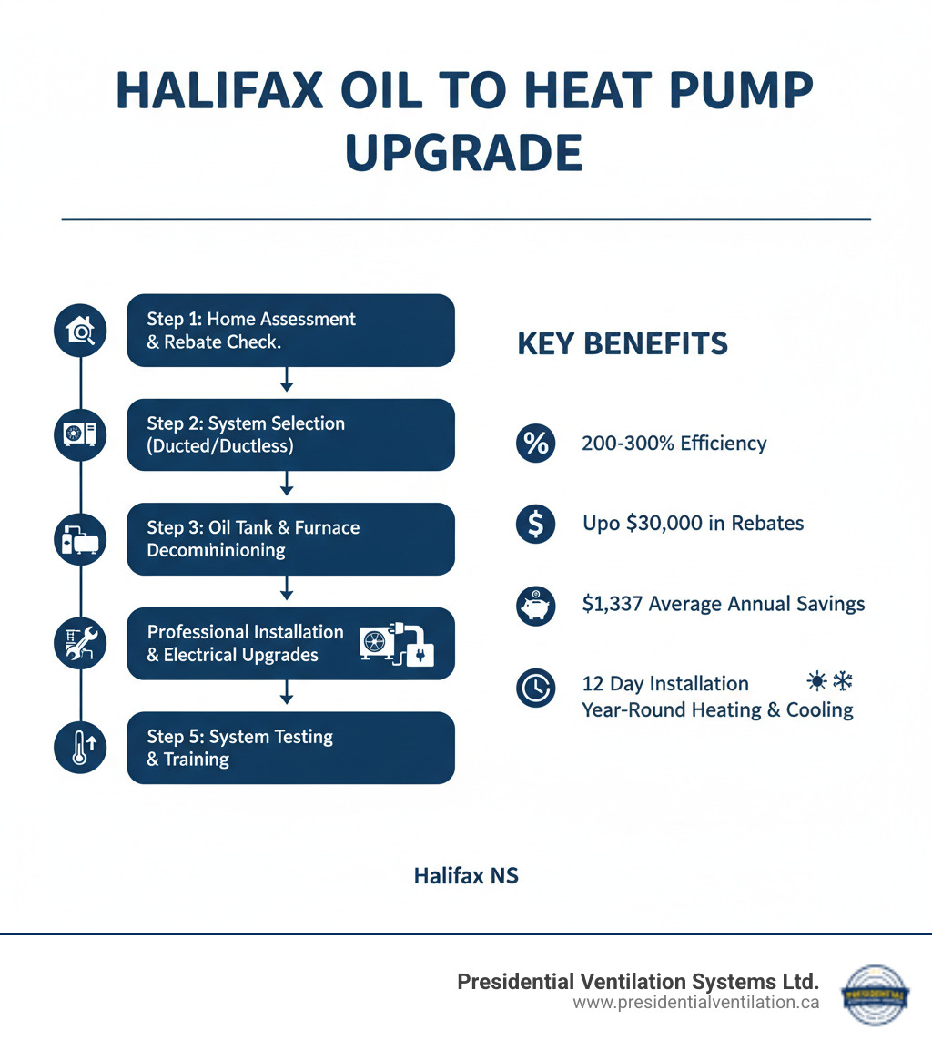 Infographic showing the oil to heat pump upgrade process in Halifax NS: Step 1 - Home assessment and eligibility check for rebates; Step 2 - System selection (ducted or ductless cold-climate heat pump); Step 3 - Safe oil tank and furnace decommissioning; Step 4 - Professional heat pump installation with electrical upgrades if needed; Step 5 - System testing and homeowner training. Benefits highlighted: 200-300% efficiency, up to $30,000 in rebates, $1,337 average annual savings, 1-2 day installation, year-round heating and cooling - oil to heat pump upgrade in halifax ns infographic 