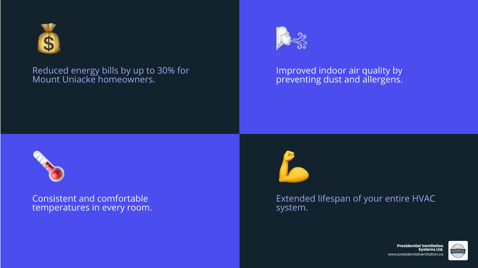 Infographic showing the impact of proper ductwork installation: reduced energy bills by up to 30%, improved air quality through sealed ducts preventing dust and allergens, consistent temperatures in every room, extended HVAC system lifespan, and lower monthly utility costs for Mount Uniacke homeowners - ductwork installation in mount uniacke, ns infographic 4_facts_emoji_blue