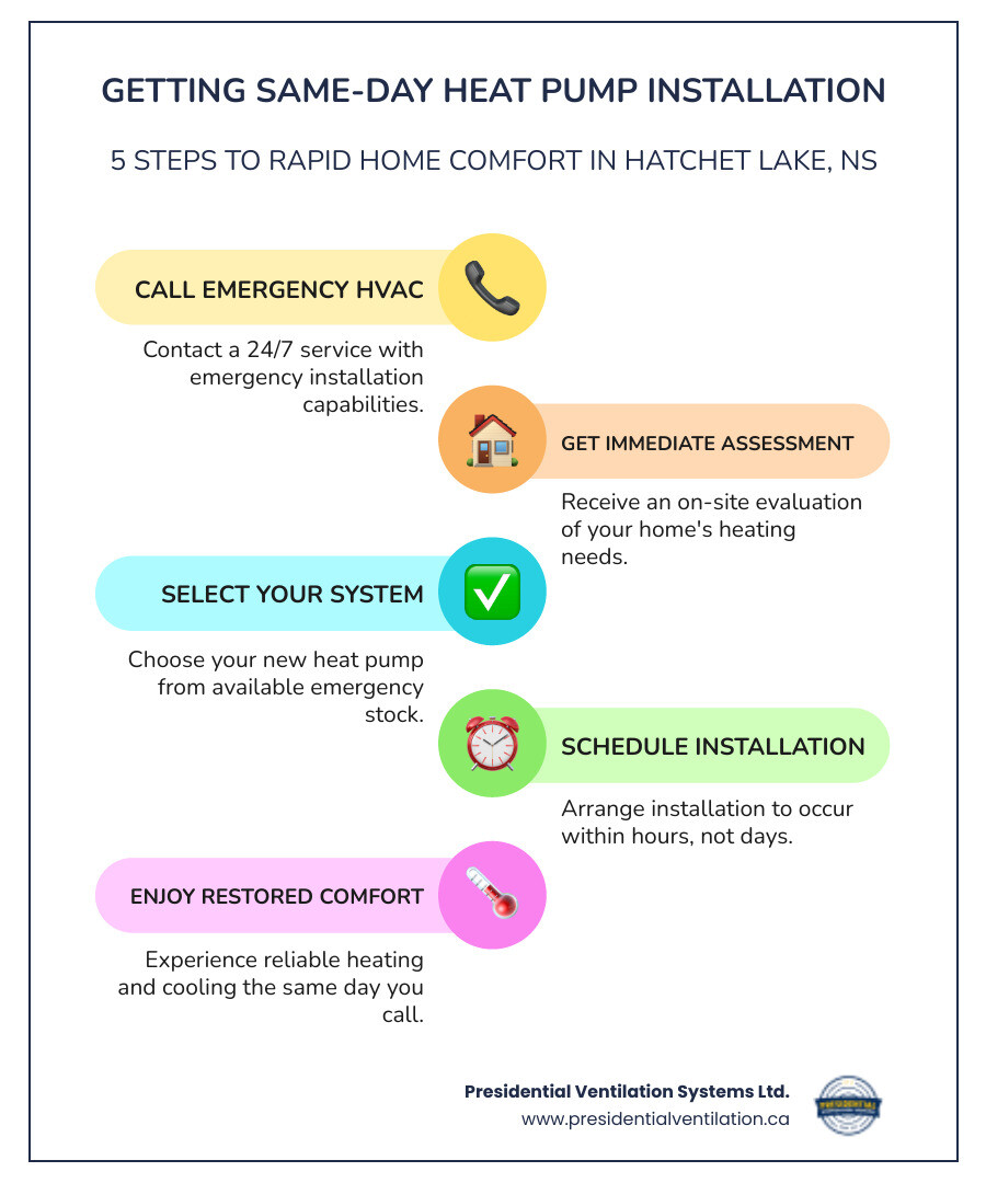 Infographic showing the 5-step process for securing same-day heat pump installation: Step 1 - Contact 24/7 HVAC service, Step 2 - Schedule immediate home assessment, Step 3 - Choose appropriate heat pump system, Step 4 - Professional installation begins, Step 5 - System testing and comfort restored - 24 hour central heat pump installation in hatchet lake, ns infographic infographic-line-5-steps-colors Infographic showing the 5-step process for securing same-day heat pump installation: Step 1 - Contact 24/7 HVAC service, Step 2 - Schedule immediate home assessment, Step 3 - Choose appropriate heat pump system, Step 4 - Professional installation begins, Step 5 - System testing and comfort restored - 24 hour central heat pump installation in hatchet lake, ns infographic infographic-line-5-steps-colors