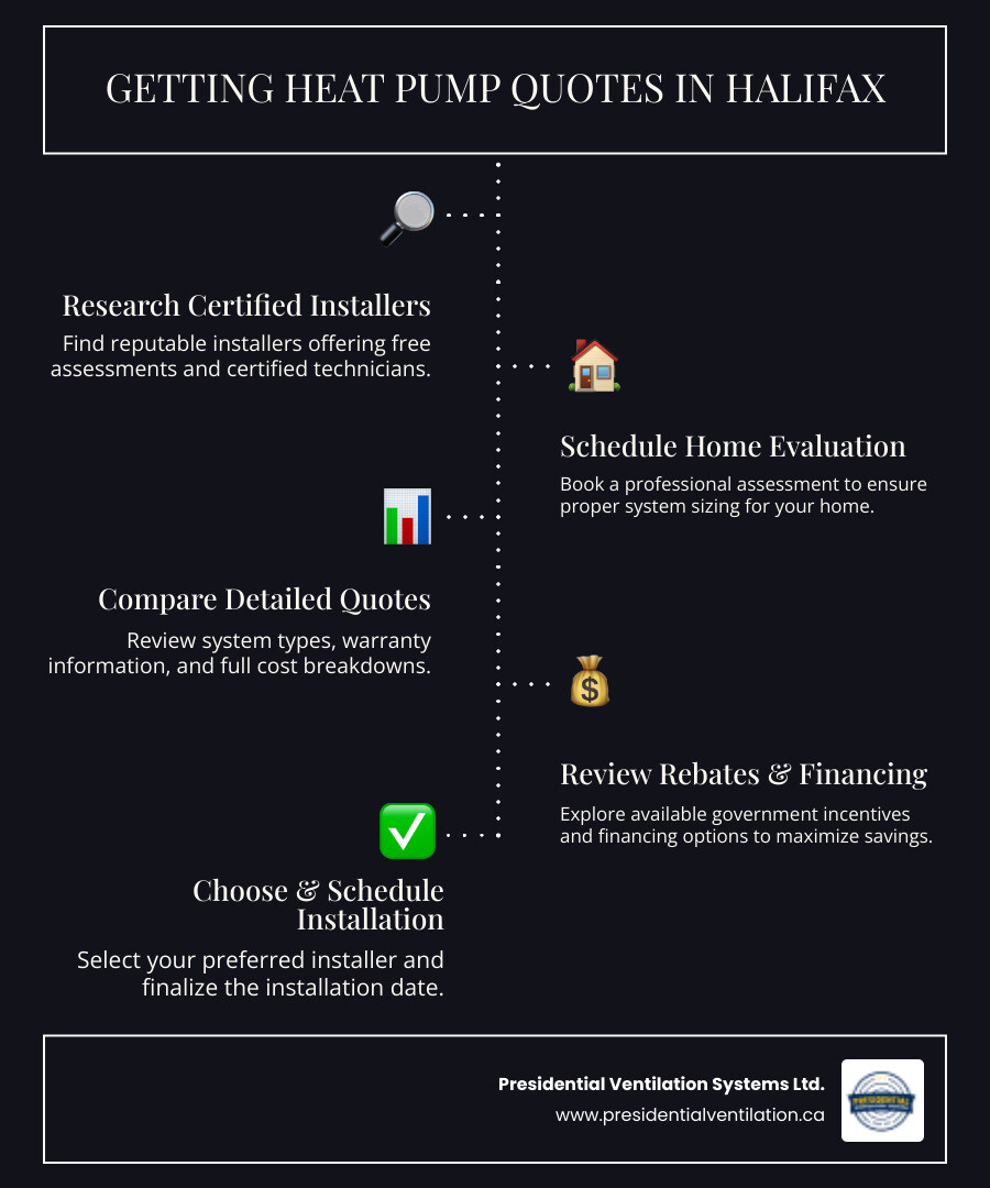 Infographic showing the process of getting heat pump quotes in Halifax: Step 1 - Research certified installers with free assessments, Step 2 - Schedule home evaluation for proper sizing, Step 3 - Compare quotes including system type and warranty, Step 4 - Review available rebates and financing, Step 5 - Choose installer and schedule installation - "I'm looking for quotes for a new heat pump installation in Halifax. Who should I contact?" infographic infographic-line-5-steps-dark