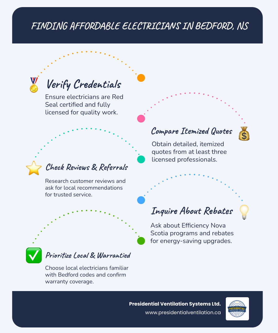 infographic showing how to find affordable electricians in Bedford NS with steps including verify Red Seal certification, compare at least three detailed quotes, check customer reviews and local reputation, ask about rebates and energy-efficient options, ensure warranty coverage is included, and prioritize licensed professionals with local experience - affordable electrical in bedford, ns infographic infographic-line-5-steps-blues-accent_colors infographic showing how to find affordable electricians in Bedford NS with steps including verify Red Seal certification, compare at least three detailed quotes, check customer reviews and local reputation, ask about rebates and energy-efficient options, ensure warranty coverage is included, and prioritize licensed professionals with local experience - affordable electrical in bedford, ns infographic infographic-line-5-steps-blues-accent_colors