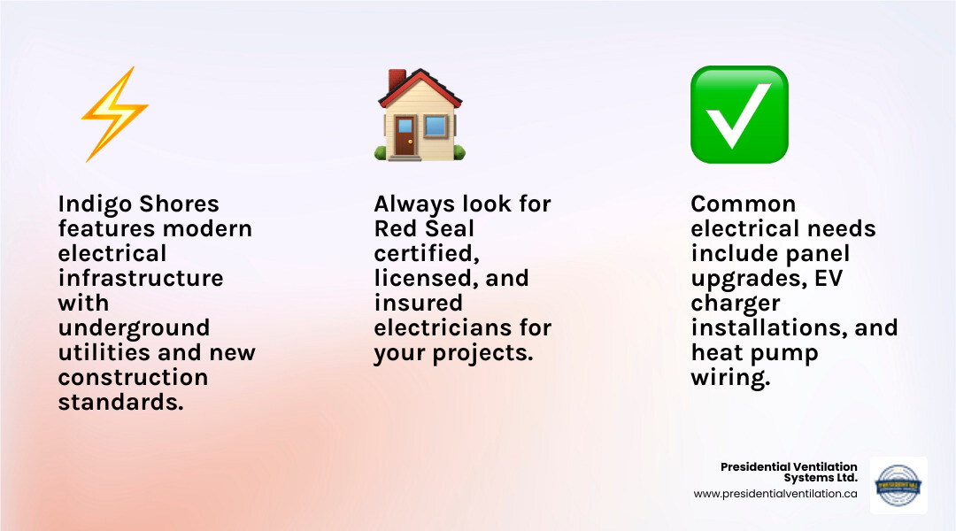Infographic showing common electrical services for Indigo Shores homeowners including panel upgrades for 200-amp service, EV charger installation with dedicated circuits, heat pump electrical requirements, smart home wiring and automation, outdoor lighting for lakeside properties, and generator backup systems - electrical indigo shores ns infographic 3_facts_emoji_light-gradient Infographic showing common electrical services for Indigo Shores homeowners including panel upgrades for 200-amp service, EV charger installation with dedicated circuits, heat pump electrical requirements, smart home wiring and automation, outdoor lighting for lakeside properties, and generator backup systems - electrical indigo shores ns infographic 3_facts_emoji_light-gradient