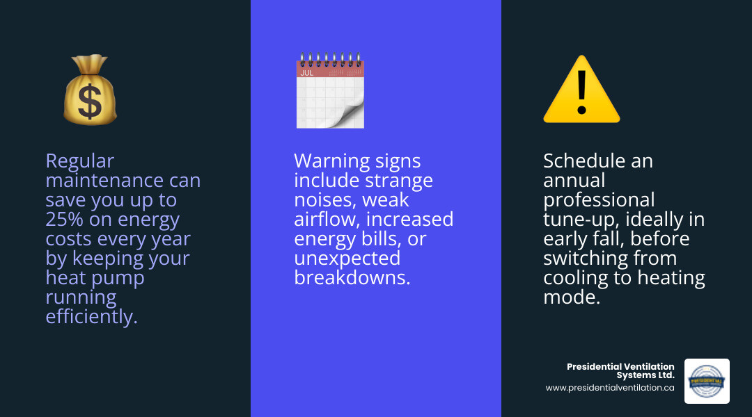 infographic showing three columns: left column lists annual maintenance benefits including 25% energy savings and extended lifespan, middle column shows recommended service schedule with fall tune-up and seasonal checks, right column displays warning signs like strange noises and weak airflow - central heat pump maintenance in lower sackville, ns infographic 3_facts_emoji_blue infographic showing three columns: left column lists annual maintenance benefits including 25% energy savings and extended lifespan, middle column shows recommended service schedule with fall tune-up and seasonal checks, right column displays warning signs like strange noises and weak airflow - central heat pump maintenance in lower sackville, ns infographic 3_facts_emoji_blue