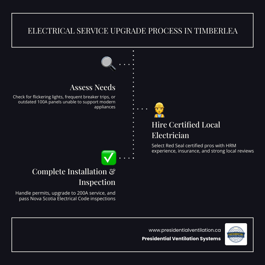 Electrical service upgrade workflow infographic for Timberlea homeowners: signs you need an upgrade, choosing a licensed