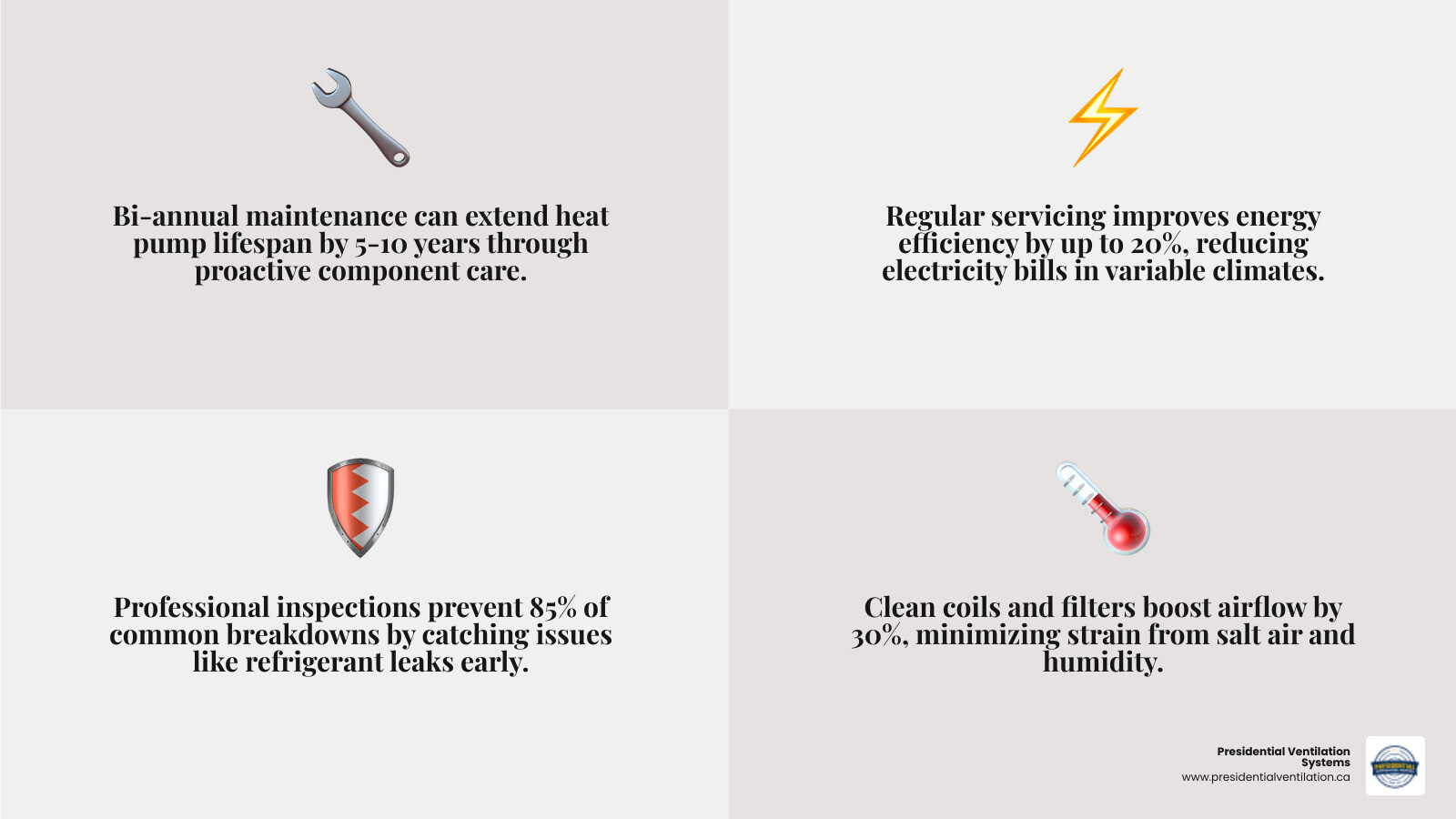 Infographic showing benefits of bi-annual central heat pump maintenance including efficiency gains lifespan extension and
