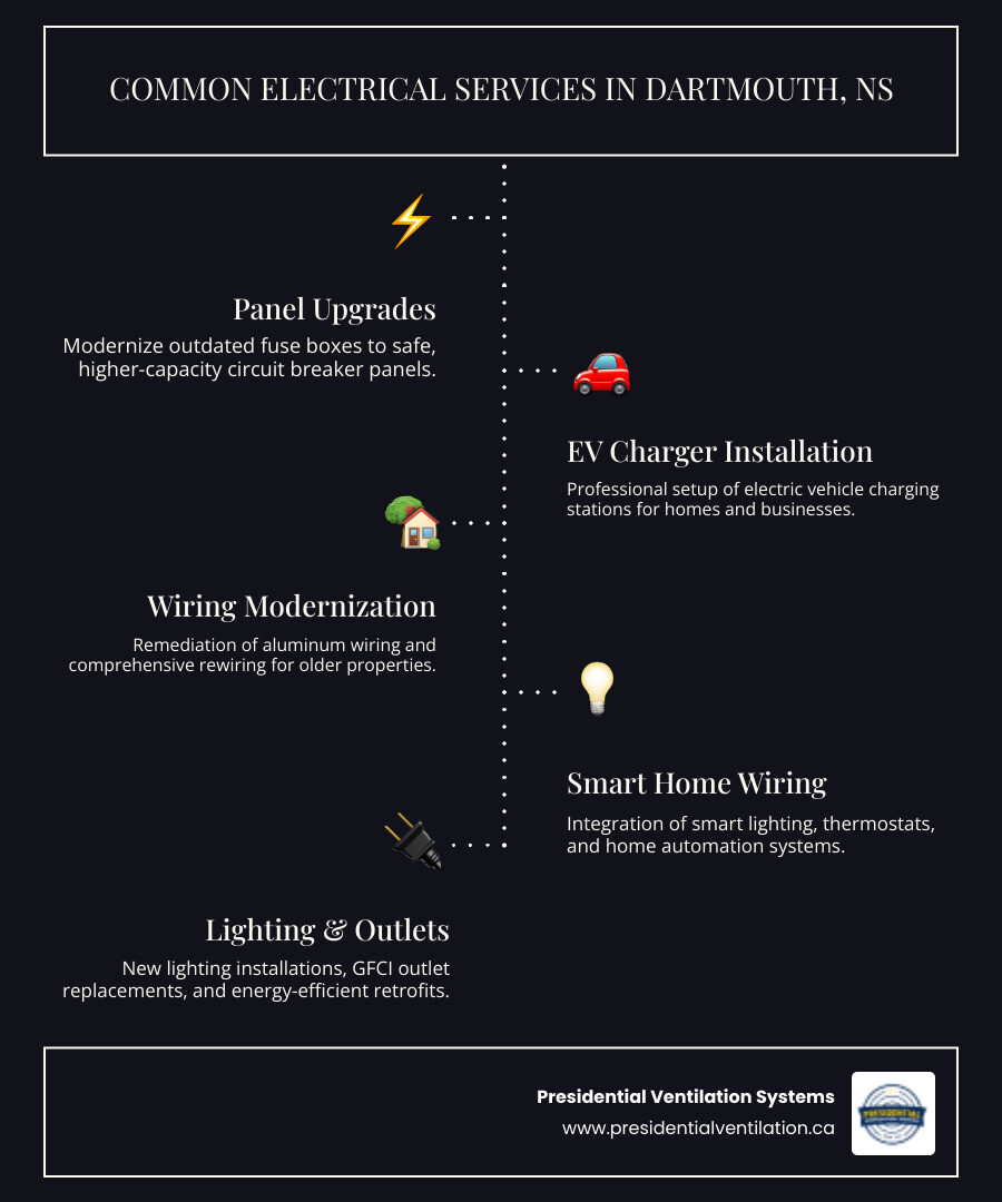 infographic showing common electrical services in dartmouth including panel upgrades, lighting installation, EV charger setup, smart home wiring, GFCI outlet replacement, and aluminum wiring remediation with safety icons and code compliance checkmarks - electrical dartmouth ns infographic infographic-line-5-steps-dark