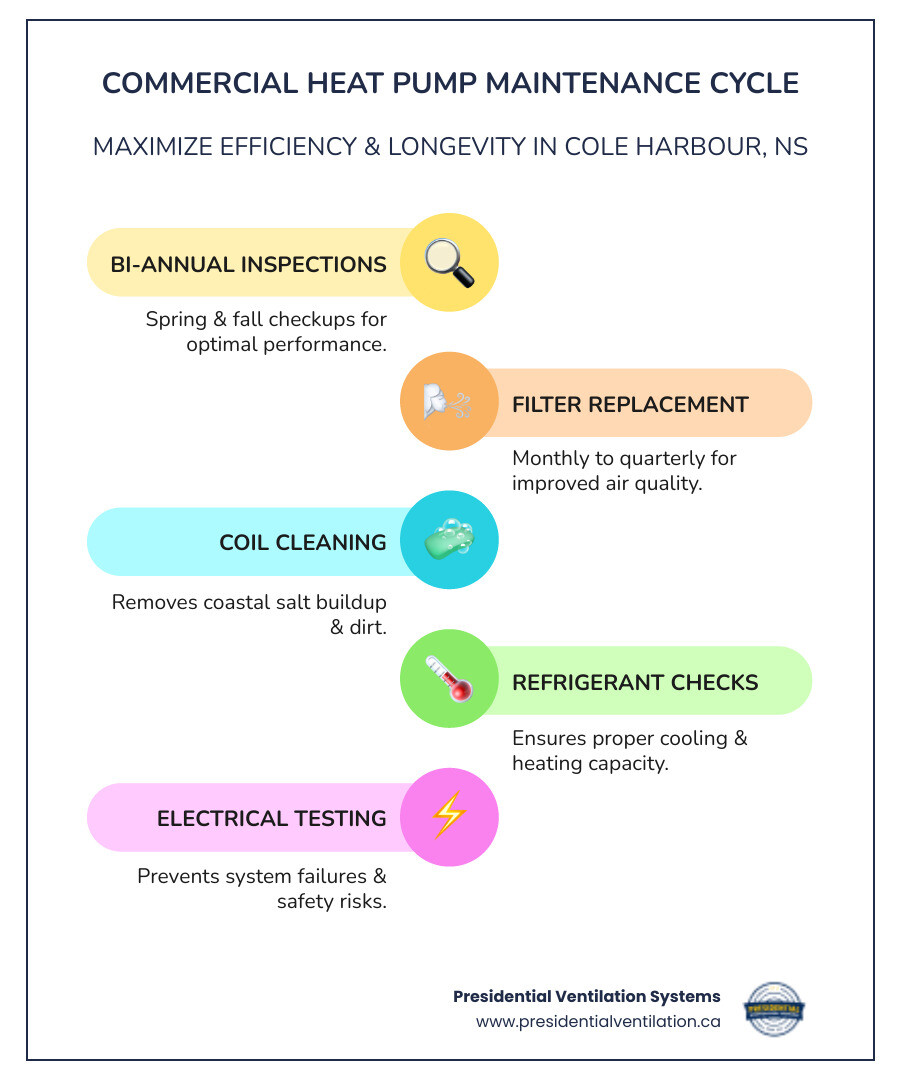 Infographic showing the commercial heat pump maintenance cycle with bi-annual inspections, filter changes, coil cleaning, refrigerant checks, and electrical testing to maximize efficiency and prevent breakdowns in Cole Harbour's coastal environment - commercial central heat pump maintenance in cole harbour, ns infographic infographic-line-5-steps-colors Infographic showing the commercial heat pump maintenance cycle with bi-annual inspections, filter changes, coil cleaning, refrigerant checks, and electrical testing to maximize efficiency and prevent breakdowns in Cole Harbour's coastal environment - commercial central heat pump maintenance in cole harbour, ns infographic infographic-line-5-steps-colors