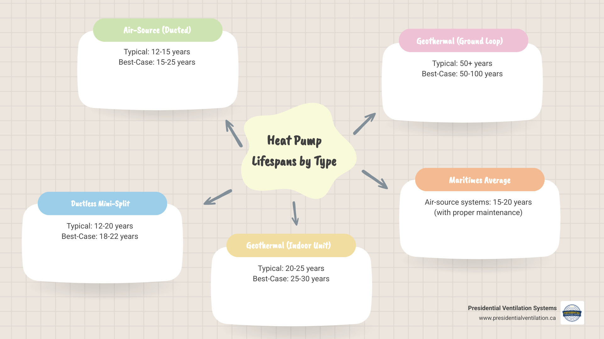 Infographic showing average lifespan of heat pump types: air-source 12-25 years, mini-split 12-22 years, geothermal 20-100