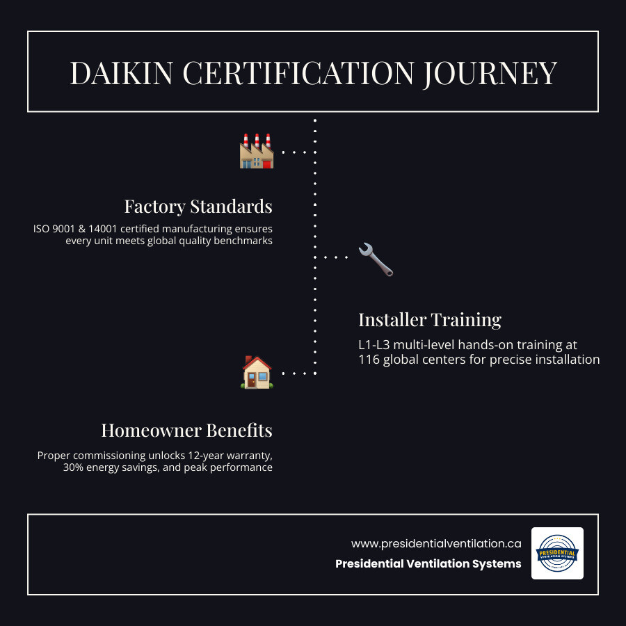 Infographic showing Daikin certification journey from factory ISO standards to installer training levels to homeowner