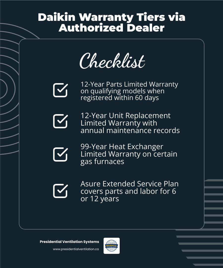 Infographic showing tiers of Daikin warranty coverage from base 5-year to 12-year parts, unit replacement, and 99-year heat