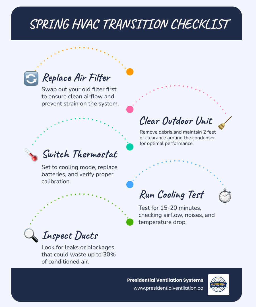 Spring HVAC transition from heating to cooling checklist infographic for homeowners - spring hvac transition from heating to Spring HVAC transition from heating to cooling checklist infographic for homeowners - spring hvac transition from heating to