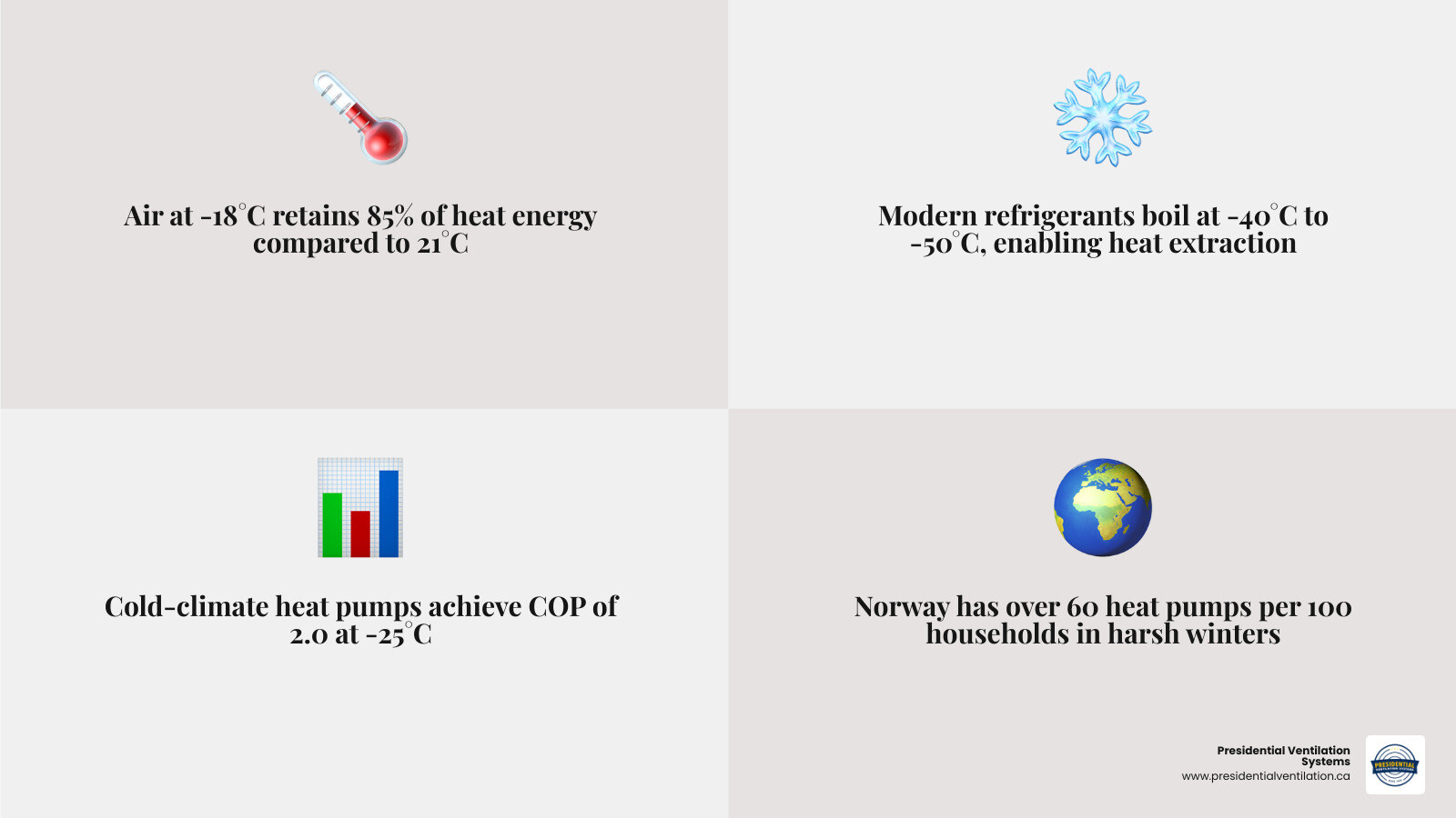 Infographic showing heat pump COP at various sub-zero temperatures and how refrigerant cycle works in extreme cold - heat Infographic showing heat pump COP at various sub-zero temperatures and how refrigerant cycle works in extreme cold - heat