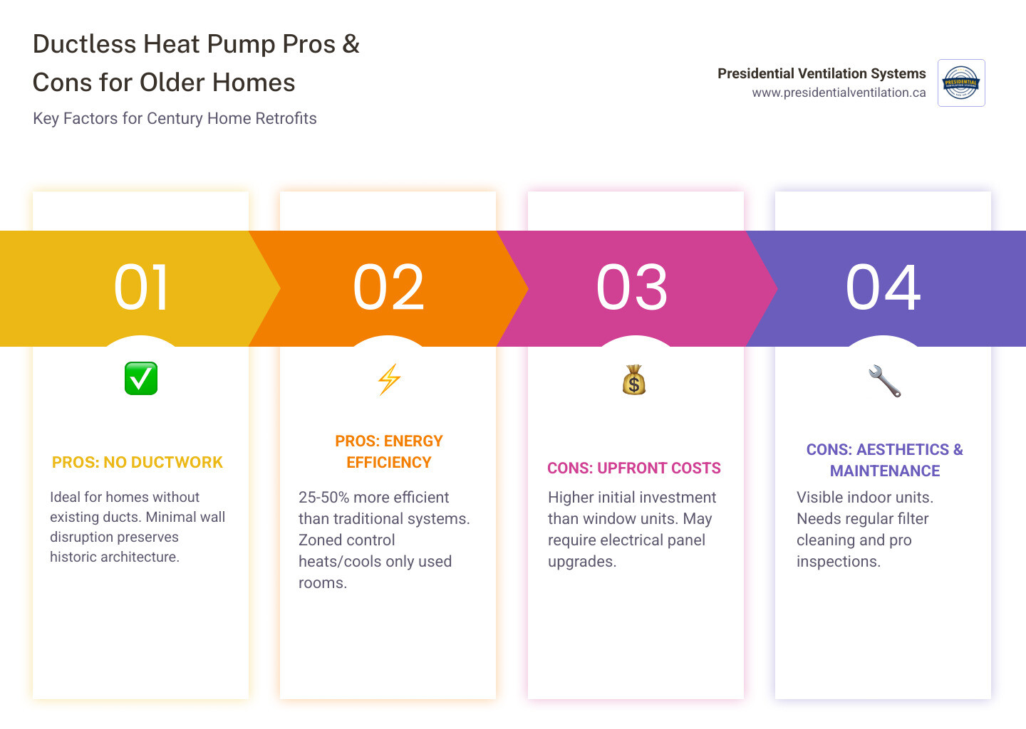 Ductless heat pump pros and cons for older homes infographic showing pros, cons, and key compatibility factors - ductless Ductless heat pump pros and cons for older homes infographic showing pros, cons, and key compatibility factors - ductless