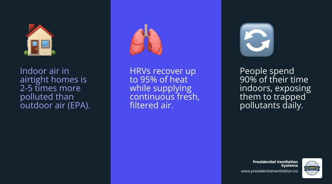 Infographic showing how an HRV improves indoor air quality through heat exchange, fresh air supply, pollutant removal, and Infographic showing how an HRV improves indoor air quality through heat exchange, fresh air supply, pollutant removal, and