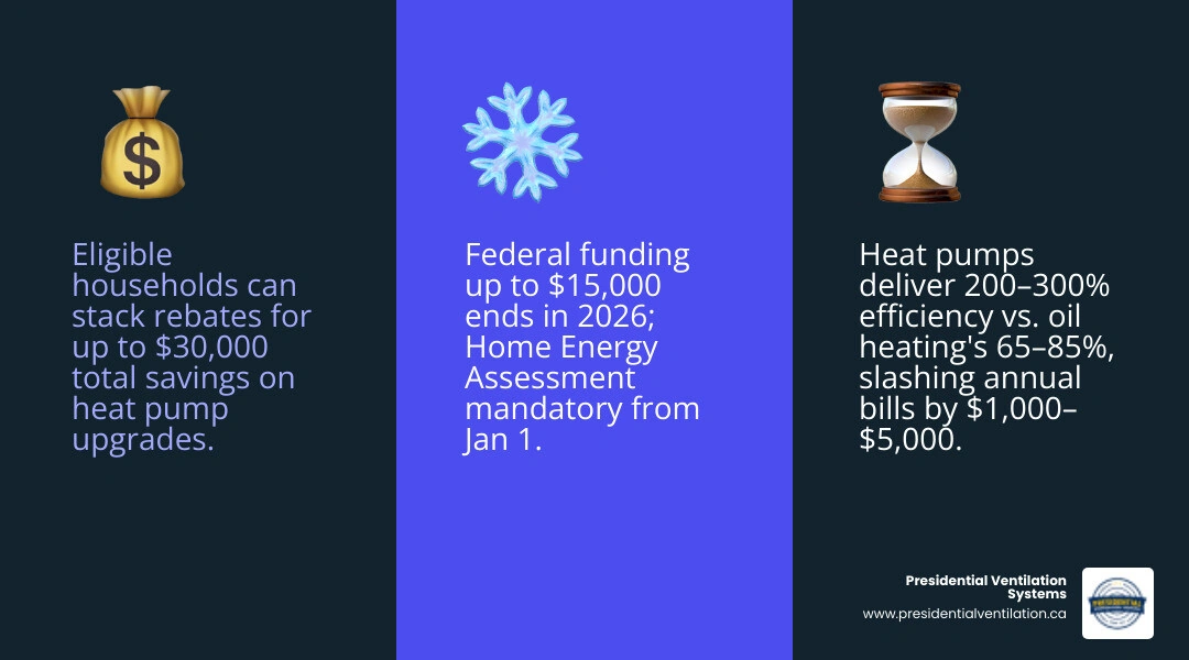 Infographic showing Nova Scotia heat pump rebate programs, efficiency percentages, income thresholds, and savings estimates Infographic showing Nova Scotia heat pump rebate programs, efficiency percentages, income thresholds, and savings estimates