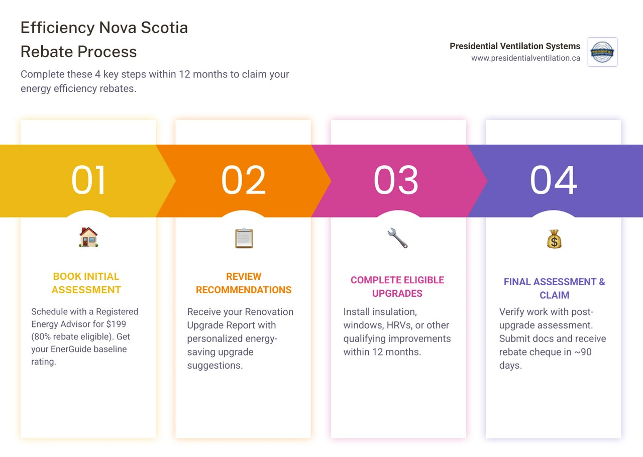 Infographic showing the Efficiency Nova Scotia rebate journey from assessment to cheque in 2026 - efficiency nova scotia Infographic showing the Efficiency Nova Scotia rebate journey from assessment to cheque in 2026 - efficiency nova scotia