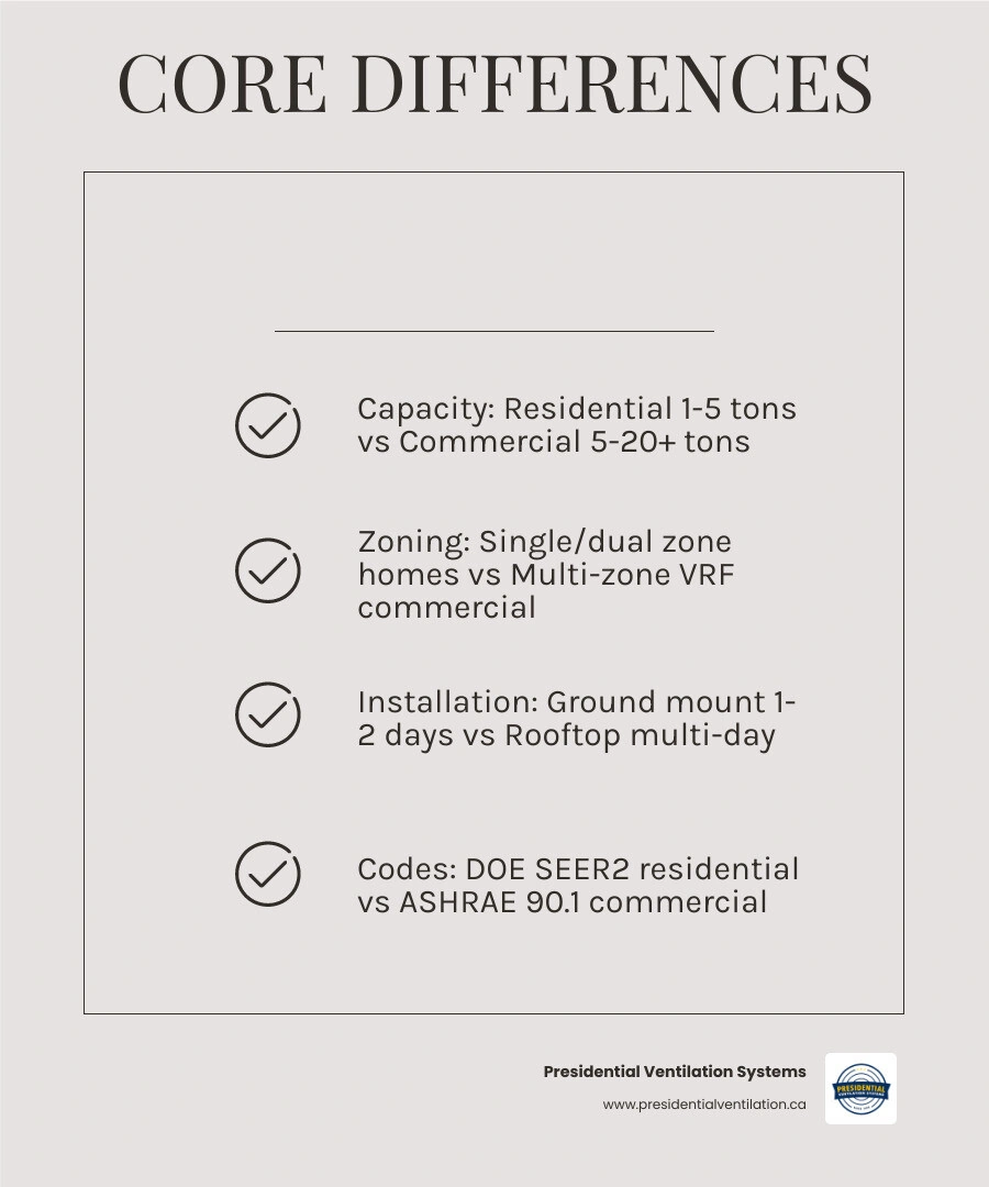 Infographic comparing commercial vs residential split system differences in capacity, zoning, codes, and lifespan