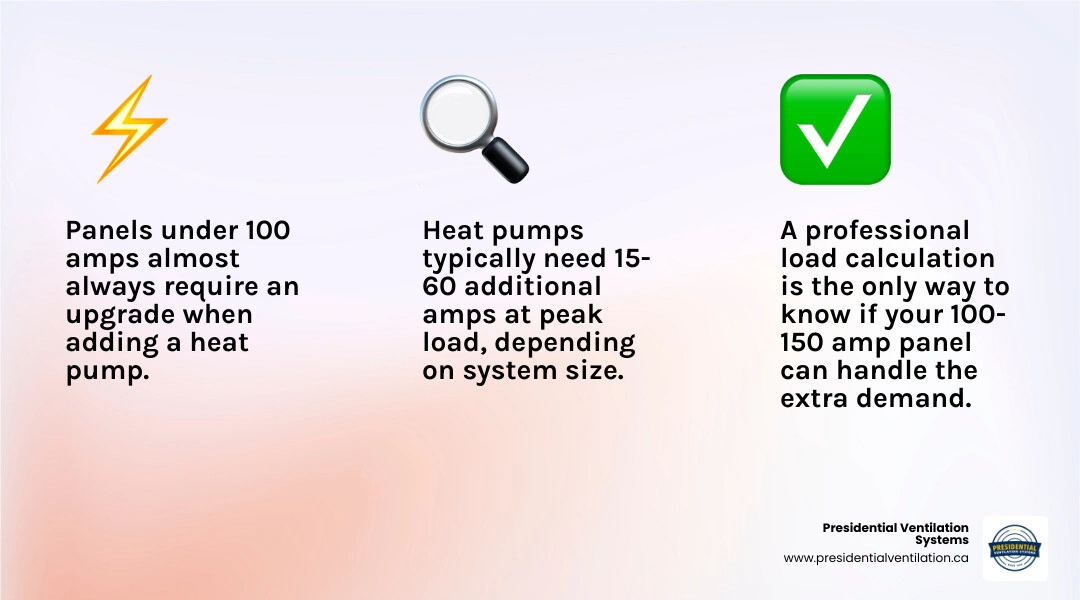 Infographic showing panel amperage thresholds 60A 100A 150A 200A and heating system upgrade likelihood for each infographic Infographic showing panel amperage thresholds 60A 100A 150A 200A and heating system upgrade likelihood for each infographic