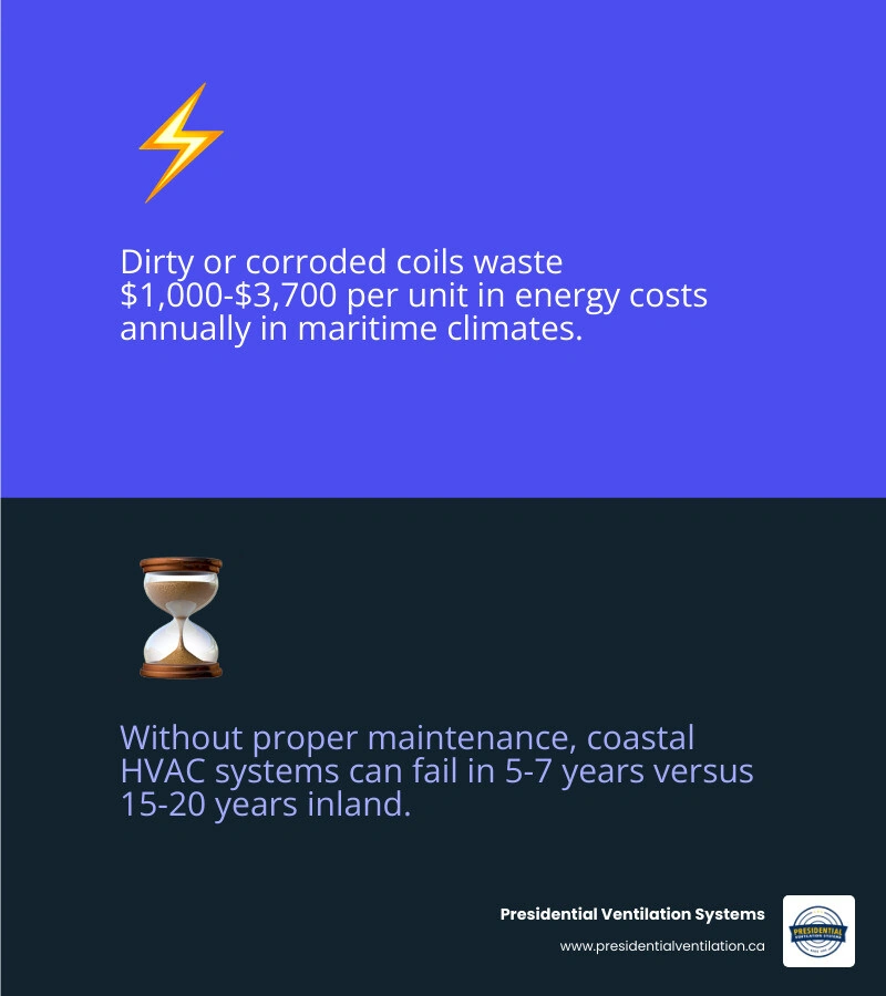 Infographic showing maritime climate impacts on commercial HVAC systems including salt corrosion, humidity, mold, energy Infographic showing maritime climate impacts on commercial HVAC systems including salt corrosion, humidity, mold, energy