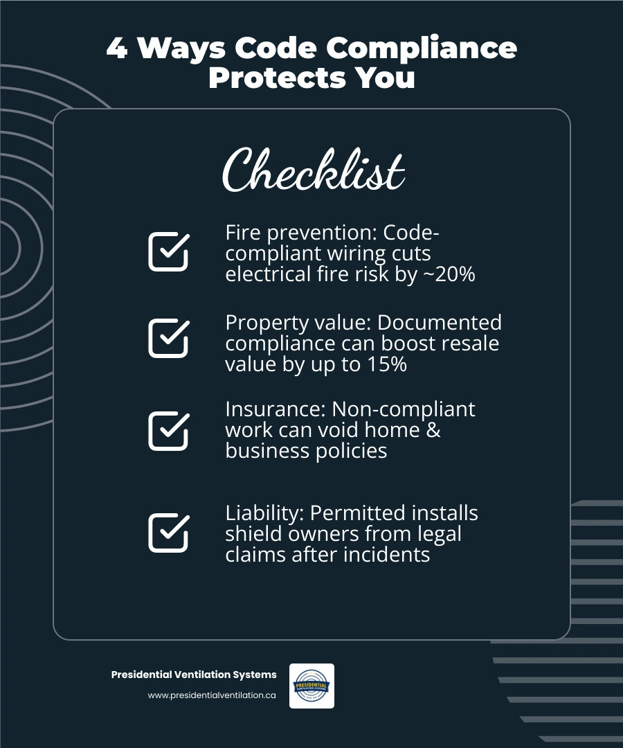 Infographic showing how Canadian Electrical Code compliance protects Nova Scotia homeowners and businesses through fire